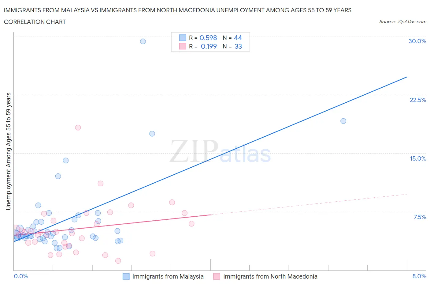 Immigrants from Malaysia vs Immigrants from North Macedonia Unemployment Among Ages 55 to 59 years