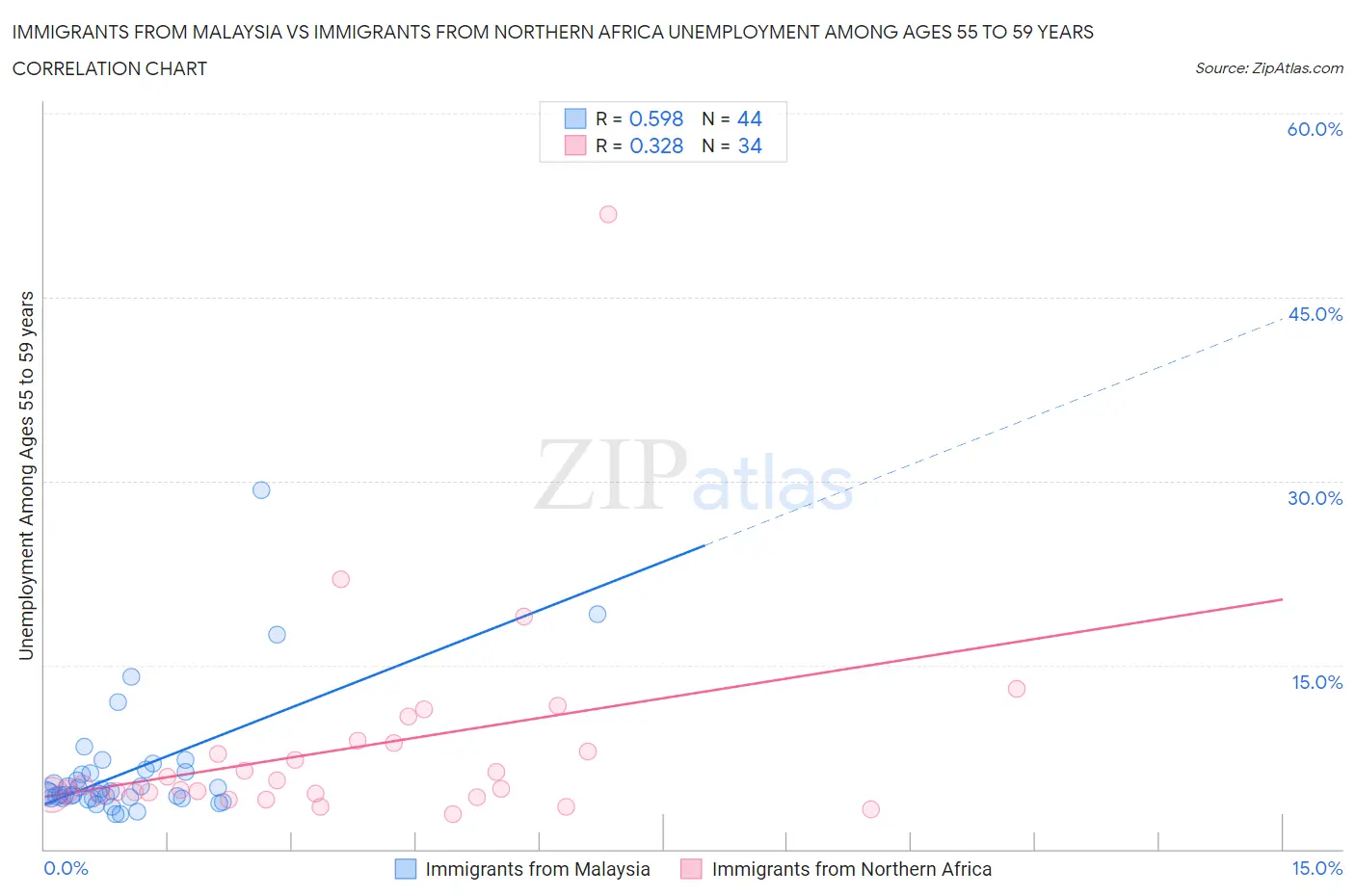 Immigrants from Malaysia vs Immigrants from Northern Africa Unemployment Among Ages 55 to 59 years