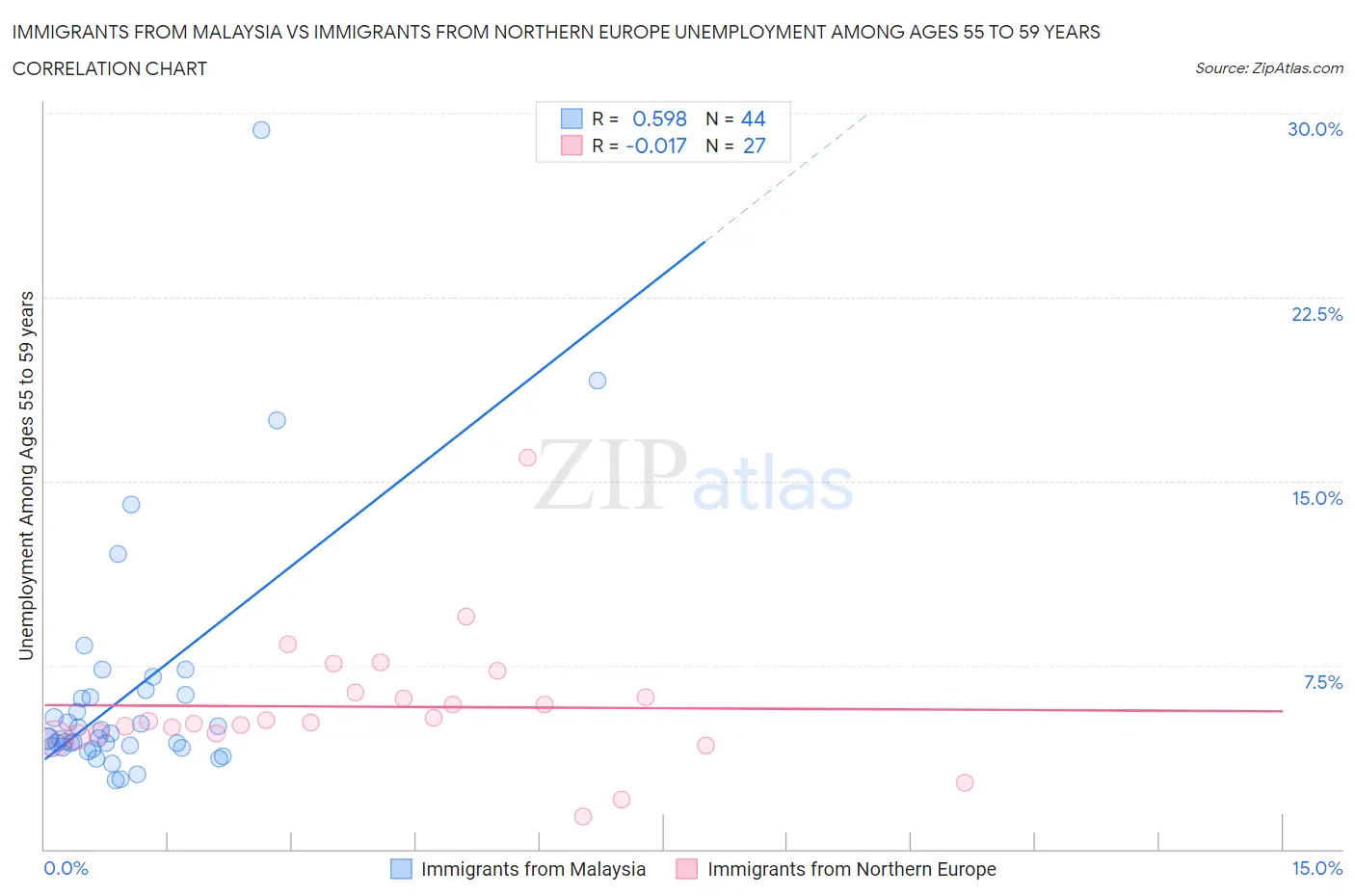 Immigrants from Malaysia vs Immigrants from Northern Europe Unemployment Among Ages 55 to 59 years