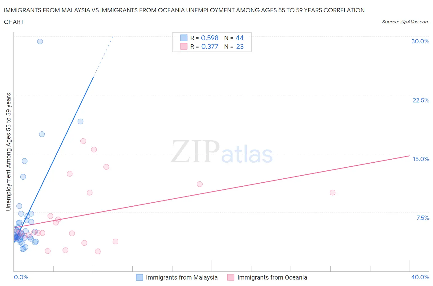 Immigrants from Malaysia vs Immigrants from Oceania Unemployment Among Ages 55 to 59 years