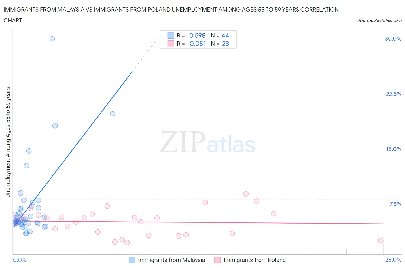 Immigrants from Malaysia vs Immigrants from Poland Unemployment Among Ages 55 to 59 years