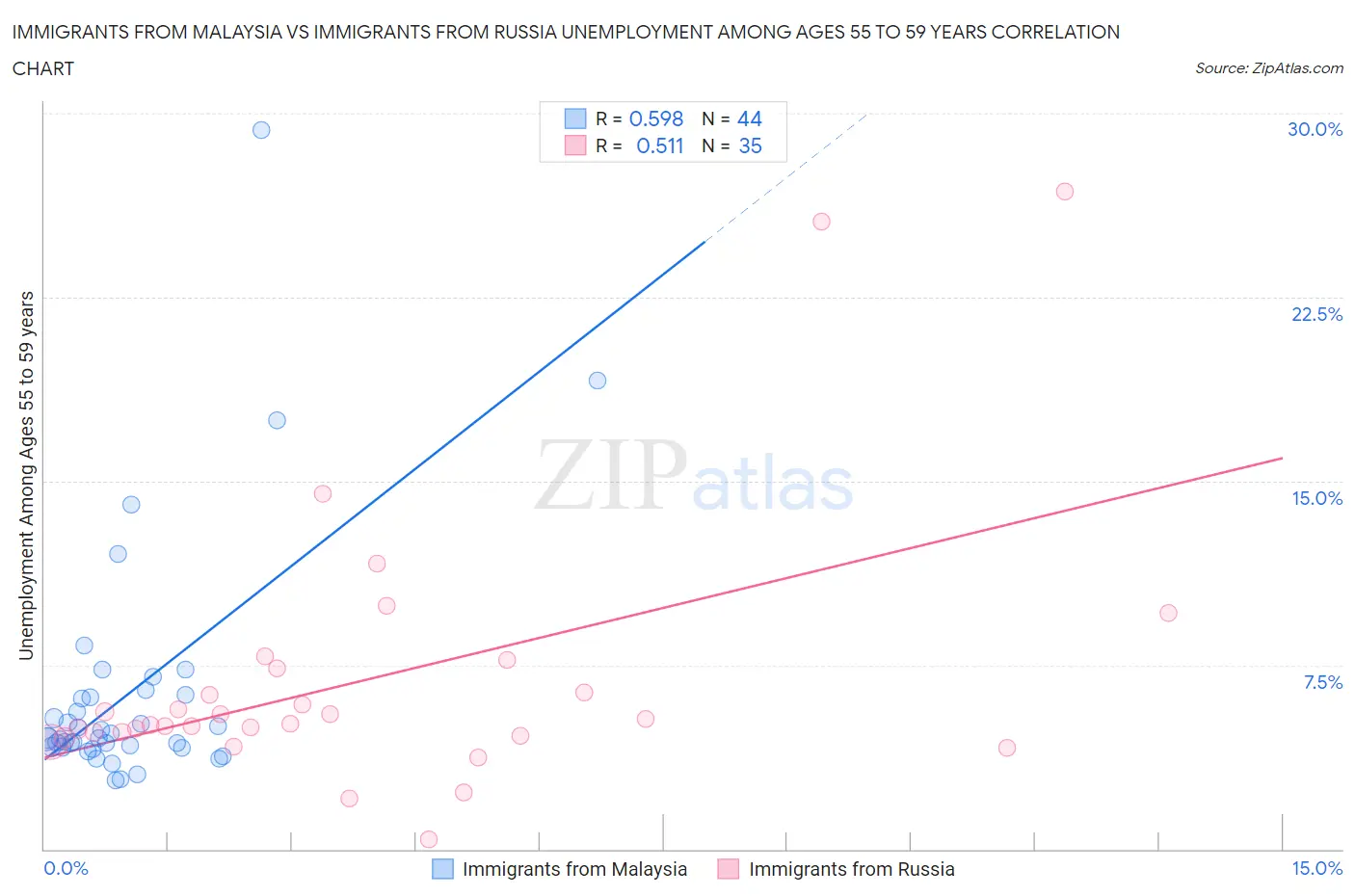 Immigrants from Malaysia vs Immigrants from Russia Unemployment Among Ages 55 to 59 years