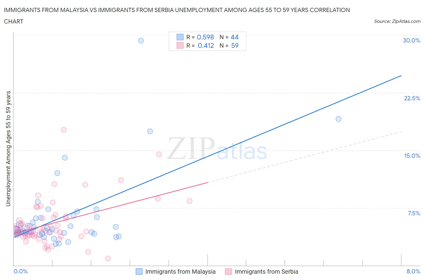 Immigrants from Malaysia vs Immigrants from Serbia Unemployment Among Ages 55 to 59 years
