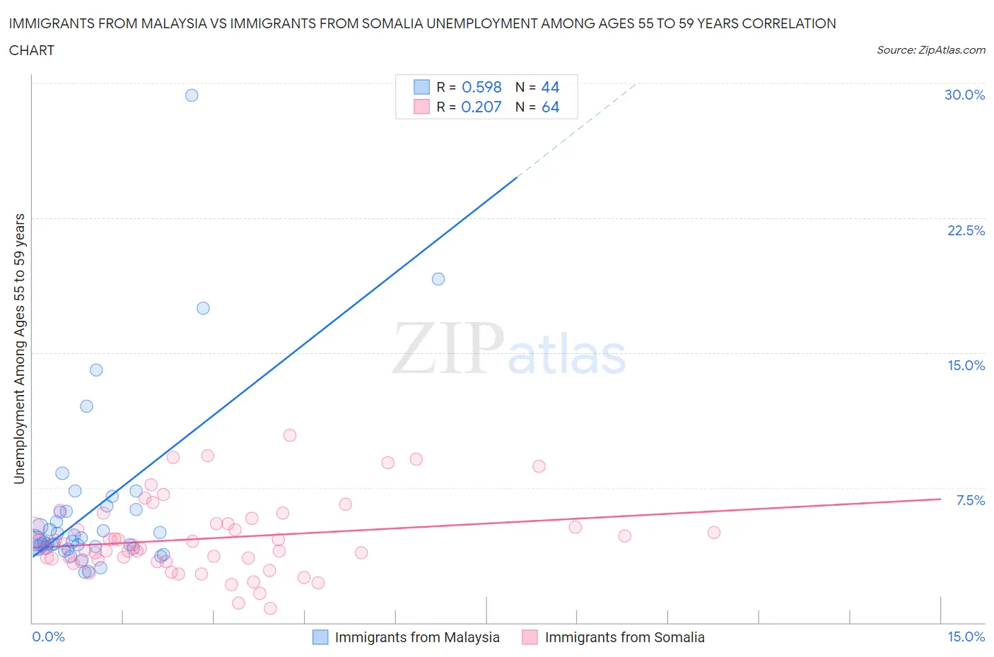 Immigrants from Malaysia vs Immigrants from Somalia Unemployment Among Ages 55 to 59 years