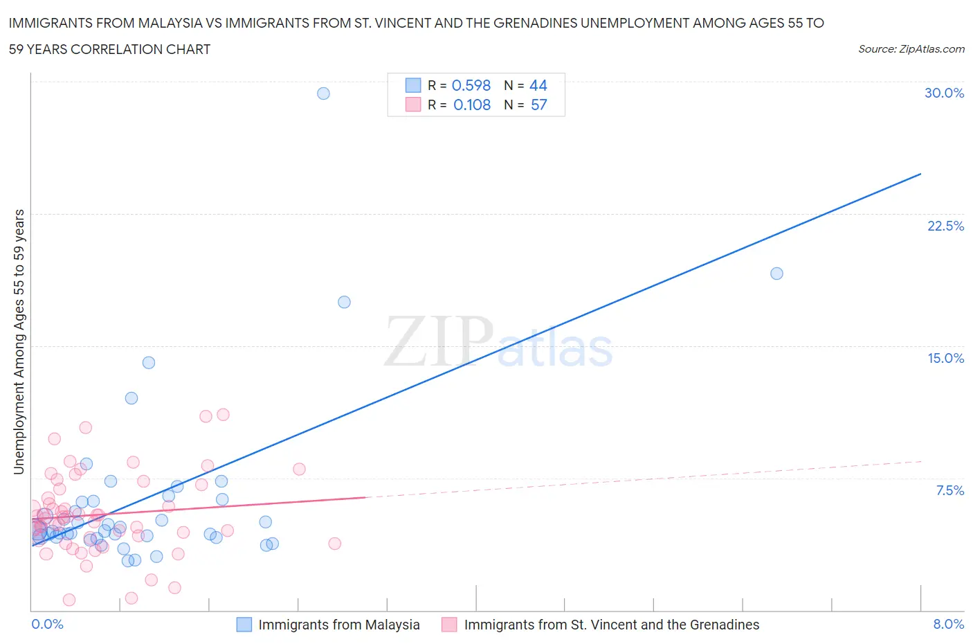 Immigrants from Malaysia vs Immigrants from St. Vincent and the Grenadines Unemployment Among Ages 55 to 59 years