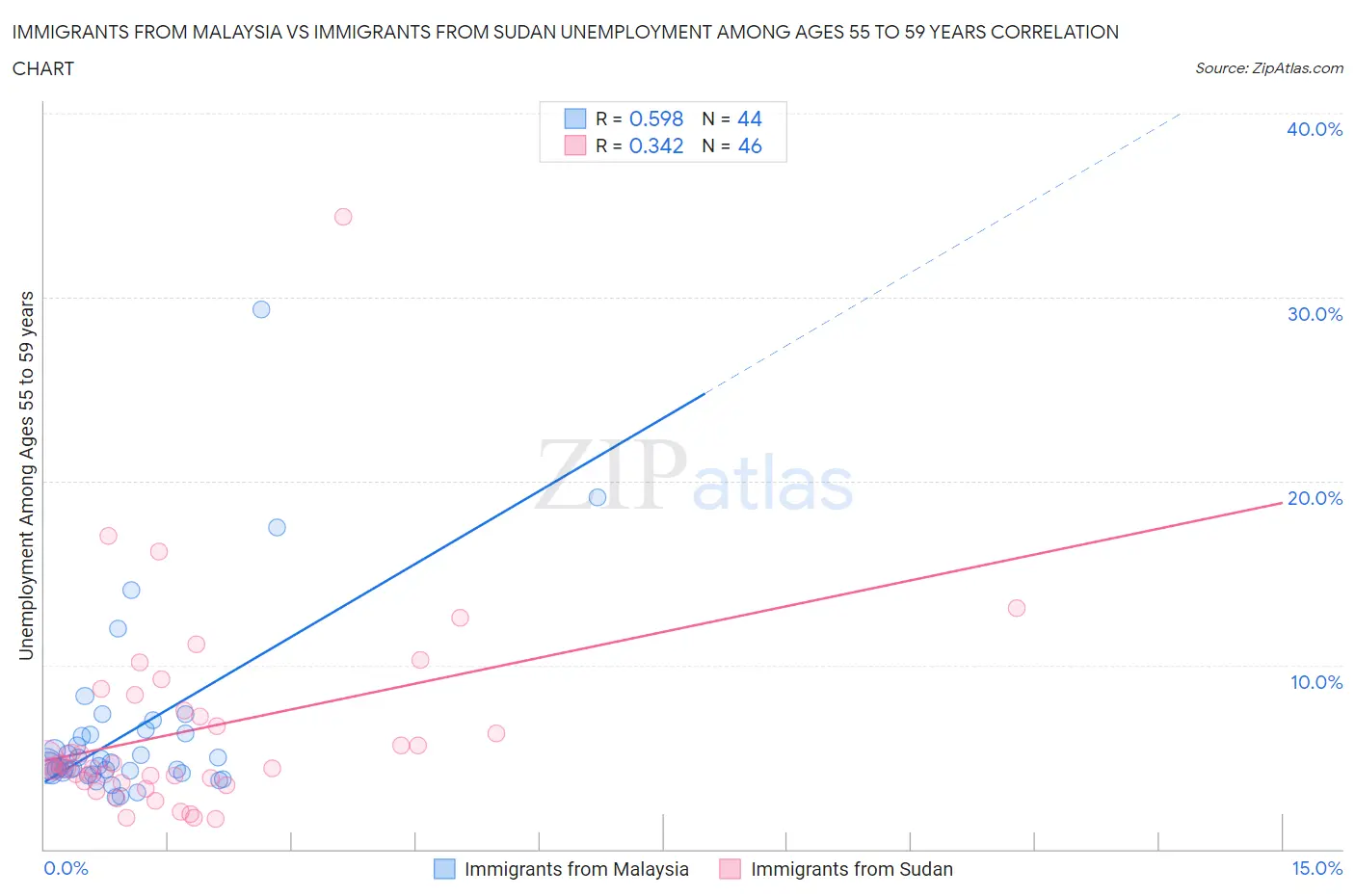 Immigrants from Malaysia vs Immigrants from Sudan Unemployment Among Ages 55 to 59 years