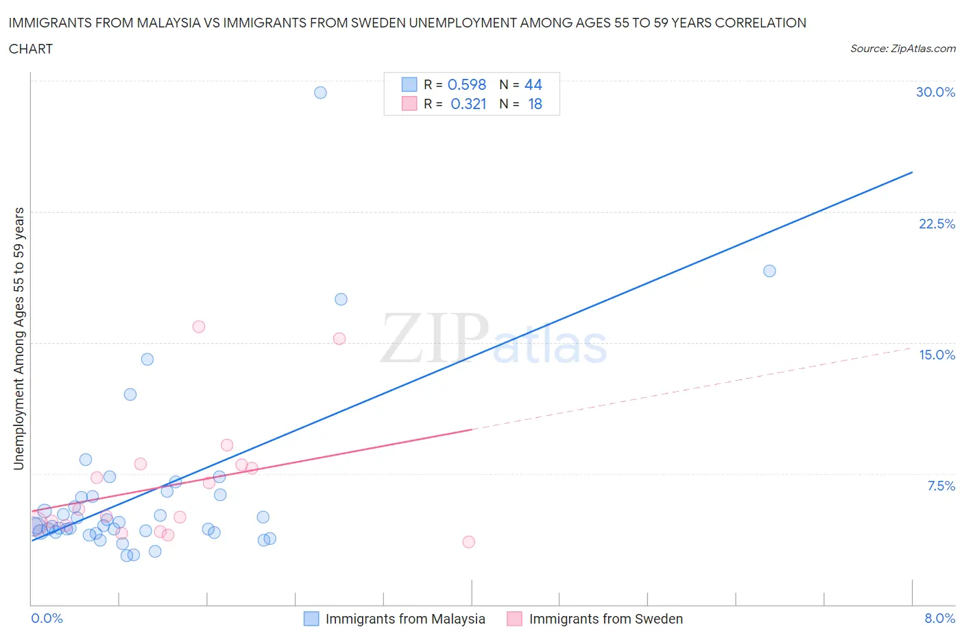 Immigrants from Malaysia vs Immigrants from Sweden Unemployment Among Ages 55 to 59 years