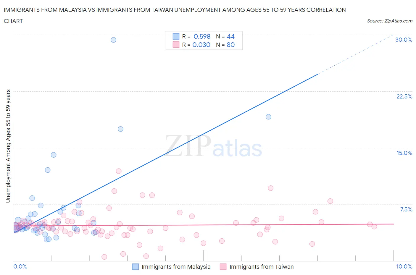 Immigrants from Malaysia vs Immigrants from Taiwan Unemployment Among Ages 55 to 59 years