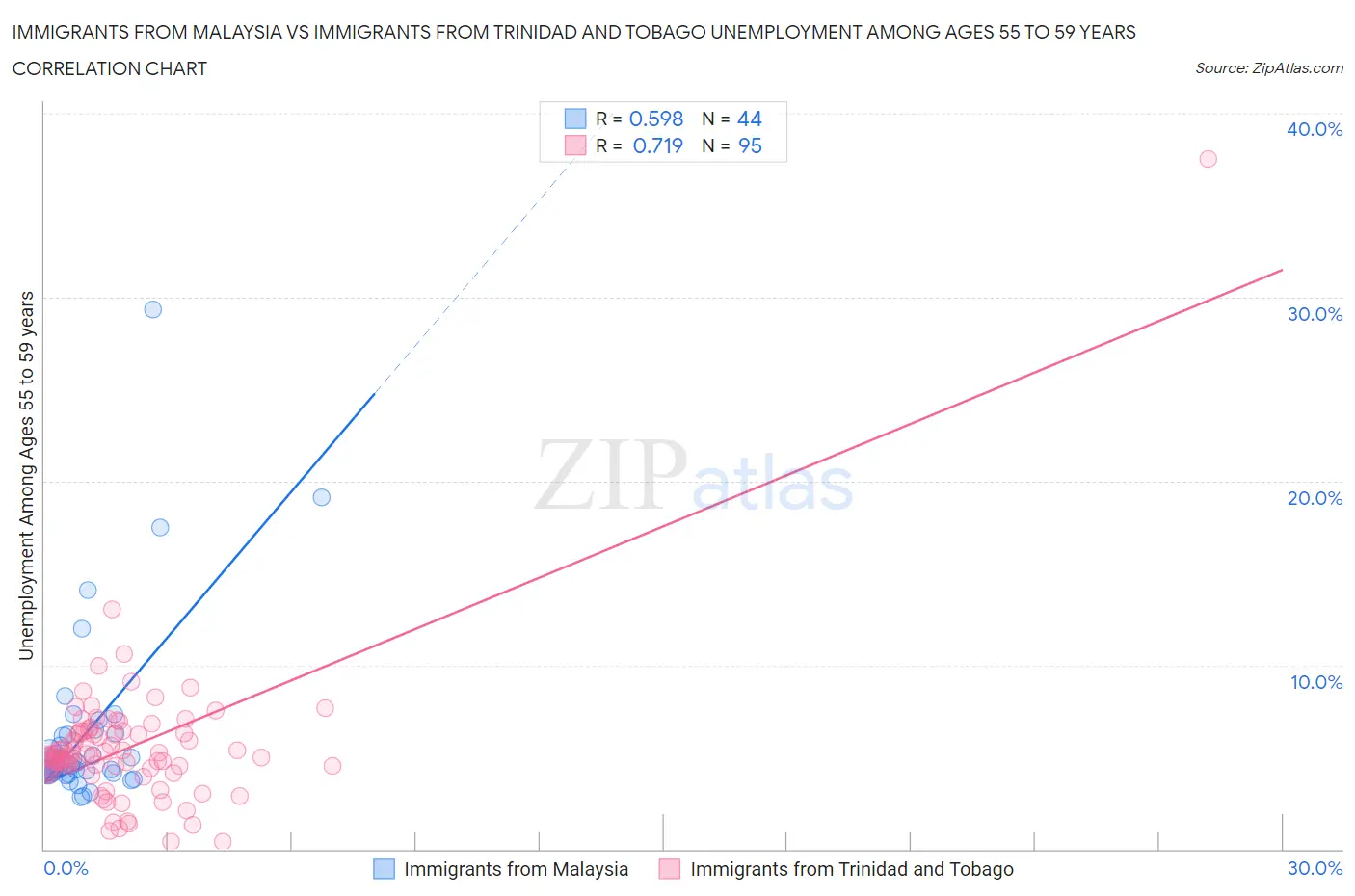 Immigrants from Malaysia vs Immigrants from Trinidad and Tobago Unemployment Among Ages 55 to 59 years