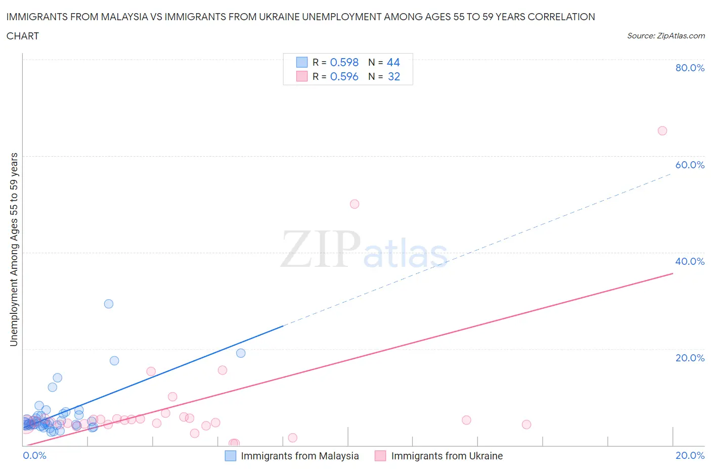 Immigrants from Malaysia vs Immigrants from Ukraine Unemployment Among Ages 55 to 59 years