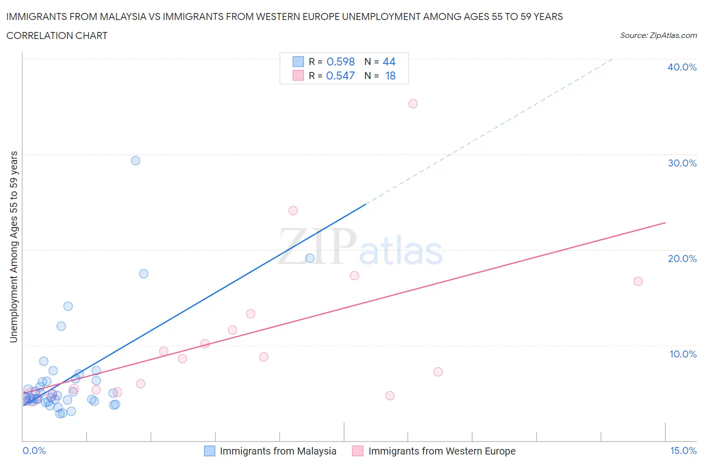 Immigrants from Malaysia vs Immigrants from Western Europe Unemployment Among Ages 55 to 59 years