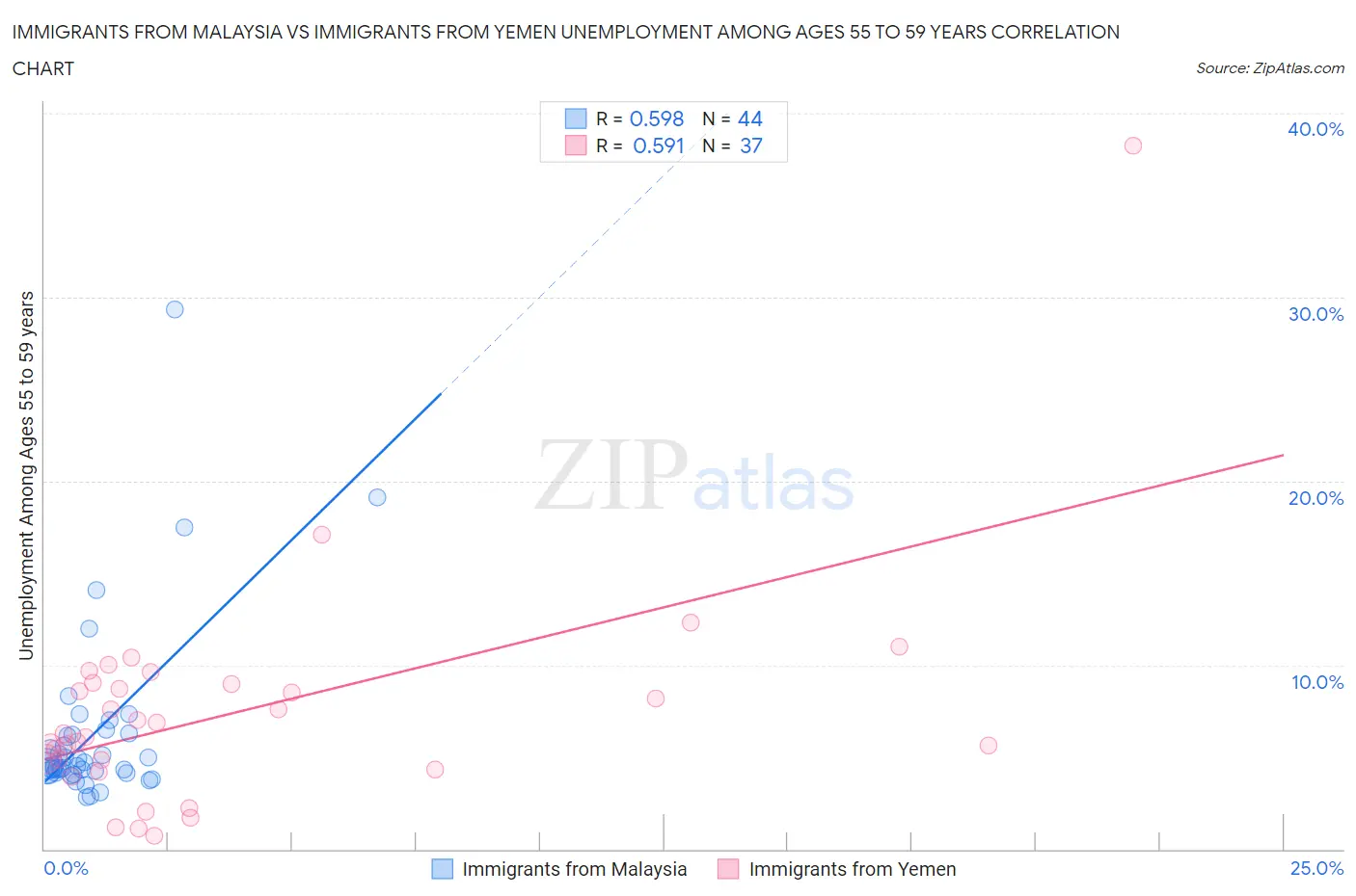 Immigrants from Malaysia vs Immigrants from Yemen Unemployment Among Ages 55 to 59 years