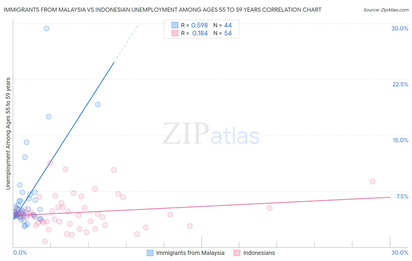 Immigrants from Malaysia vs Indonesian Unemployment Among Ages 55 to 59 years