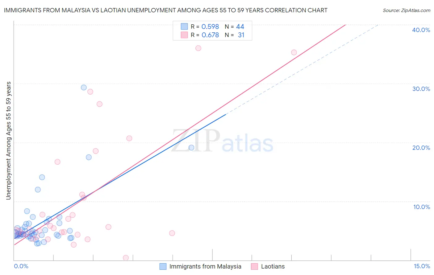 Immigrants from Malaysia vs Laotian Unemployment Among Ages 55 to 59 years