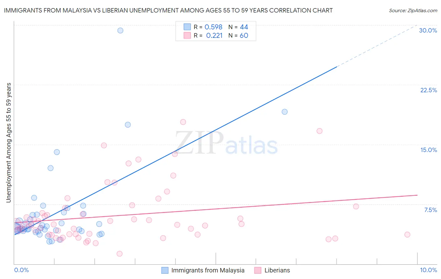 Immigrants from Malaysia vs Liberian Unemployment Among Ages 55 to 59 years