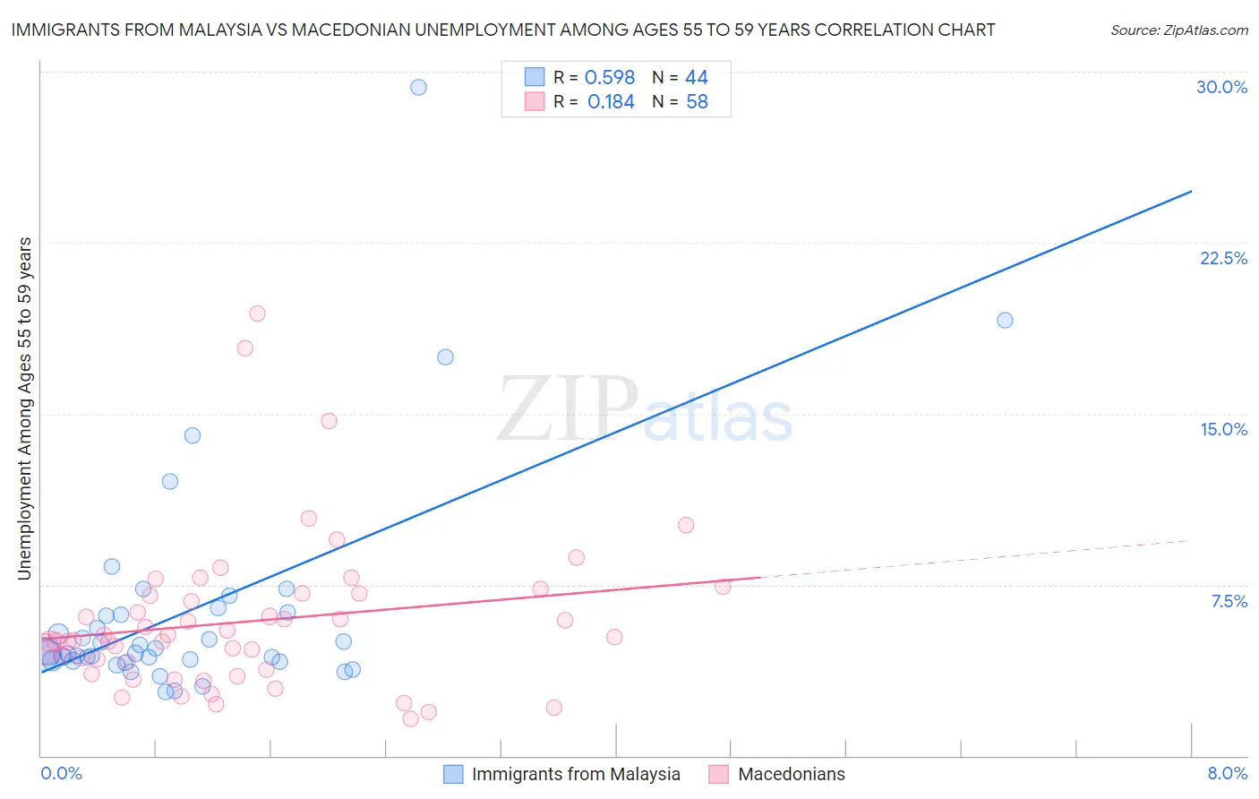 Immigrants from Malaysia vs Macedonian Unemployment Among Ages 55 to 59 years
