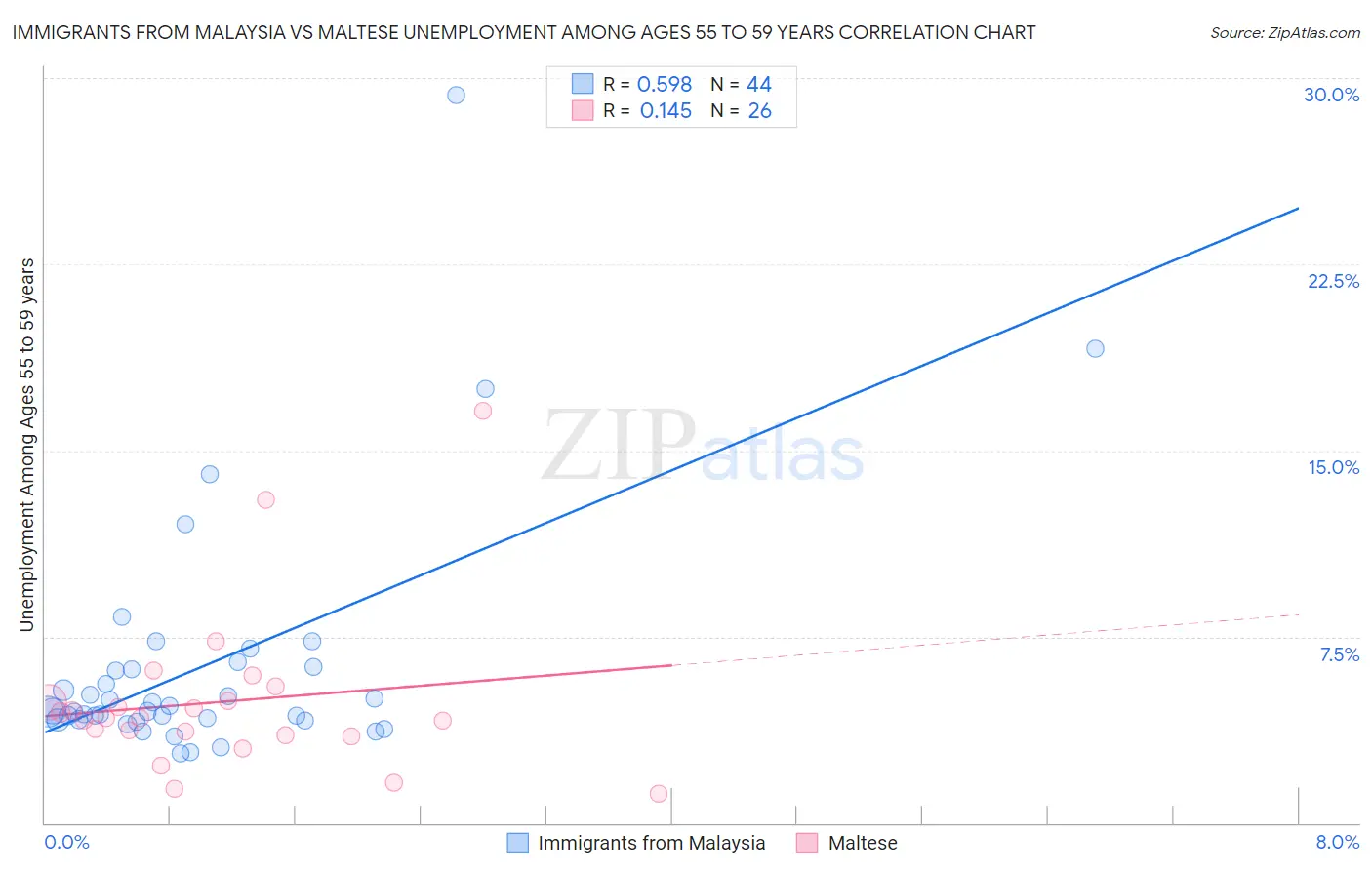 Immigrants from Malaysia vs Maltese Unemployment Among Ages 55 to 59 years