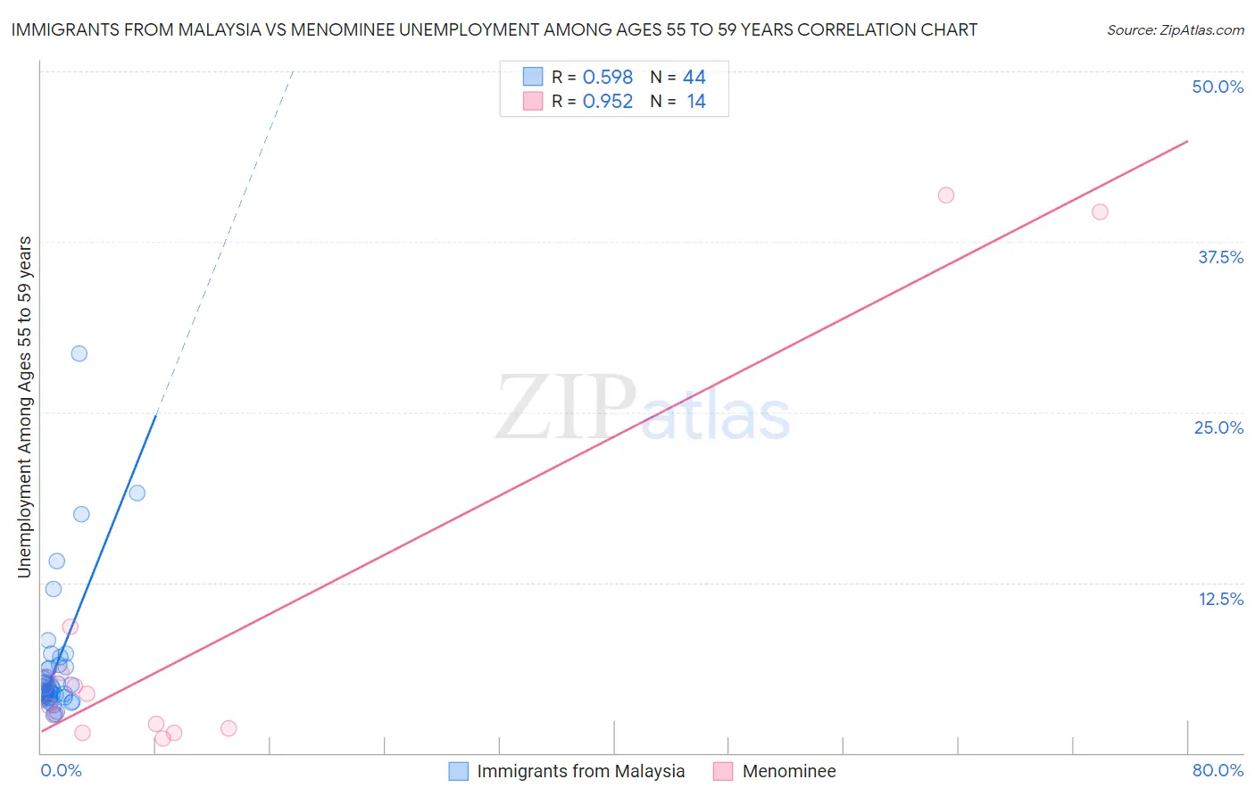Immigrants from Malaysia vs Menominee Unemployment Among Ages 55 to 59 years