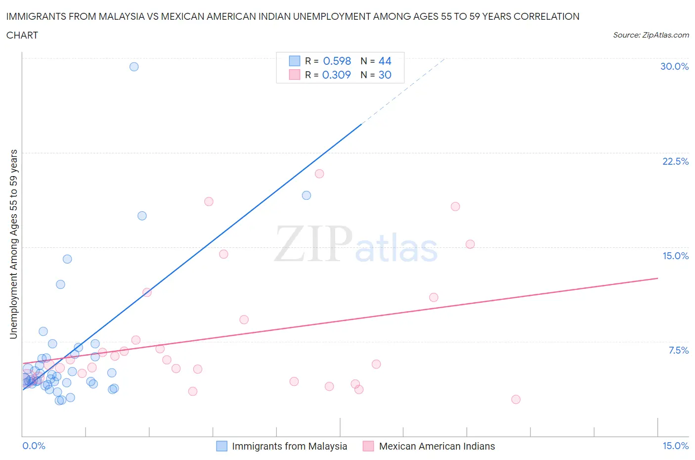 Immigrants from Malaysia vs Mexican American Indian Unemployment Among Ages 55 to 59 years