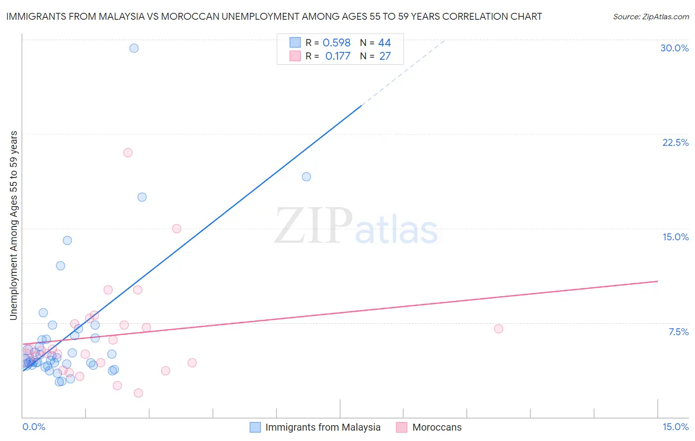 Immigrants from Malaysia vs Moroccan Unemployment Among Ages 55 to 59 years