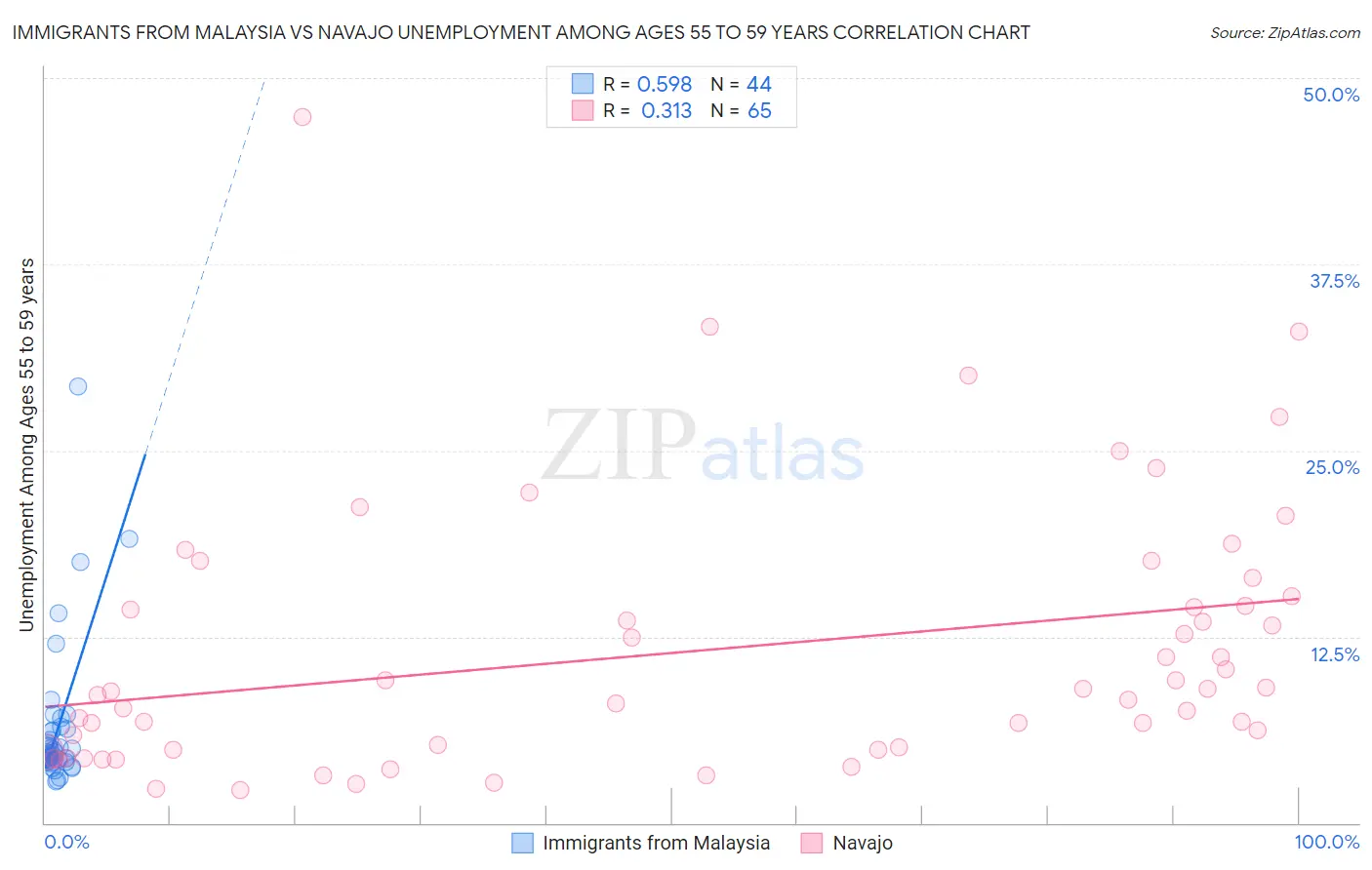 Immigrants from Malaysia vs Navajo Unemployment Among Ages 55 to 59 years