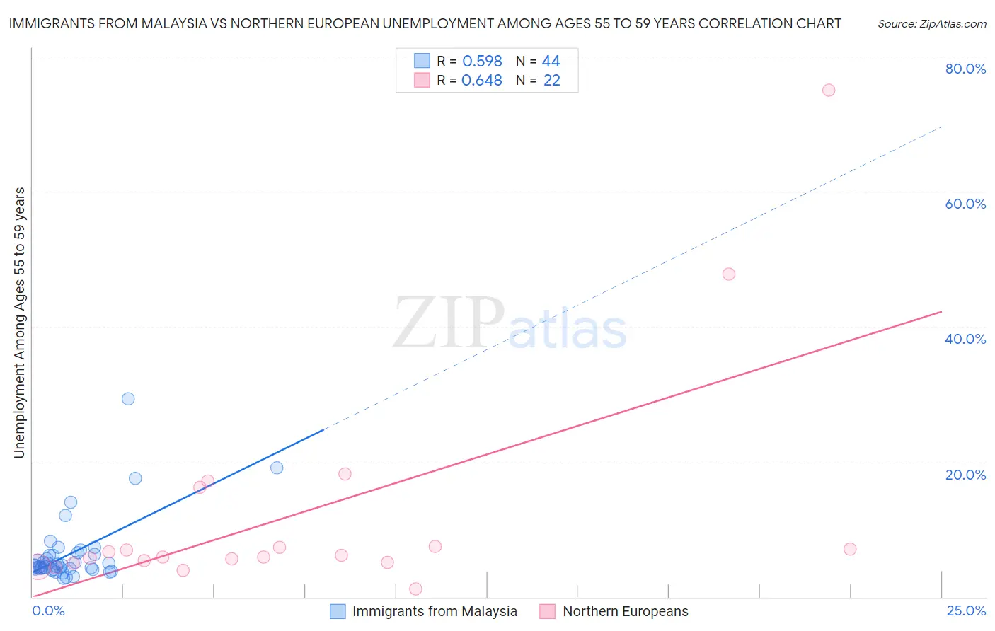 Immigrants from Malaysia vs Northern European Unemployment Among Ages 55 to 59 years