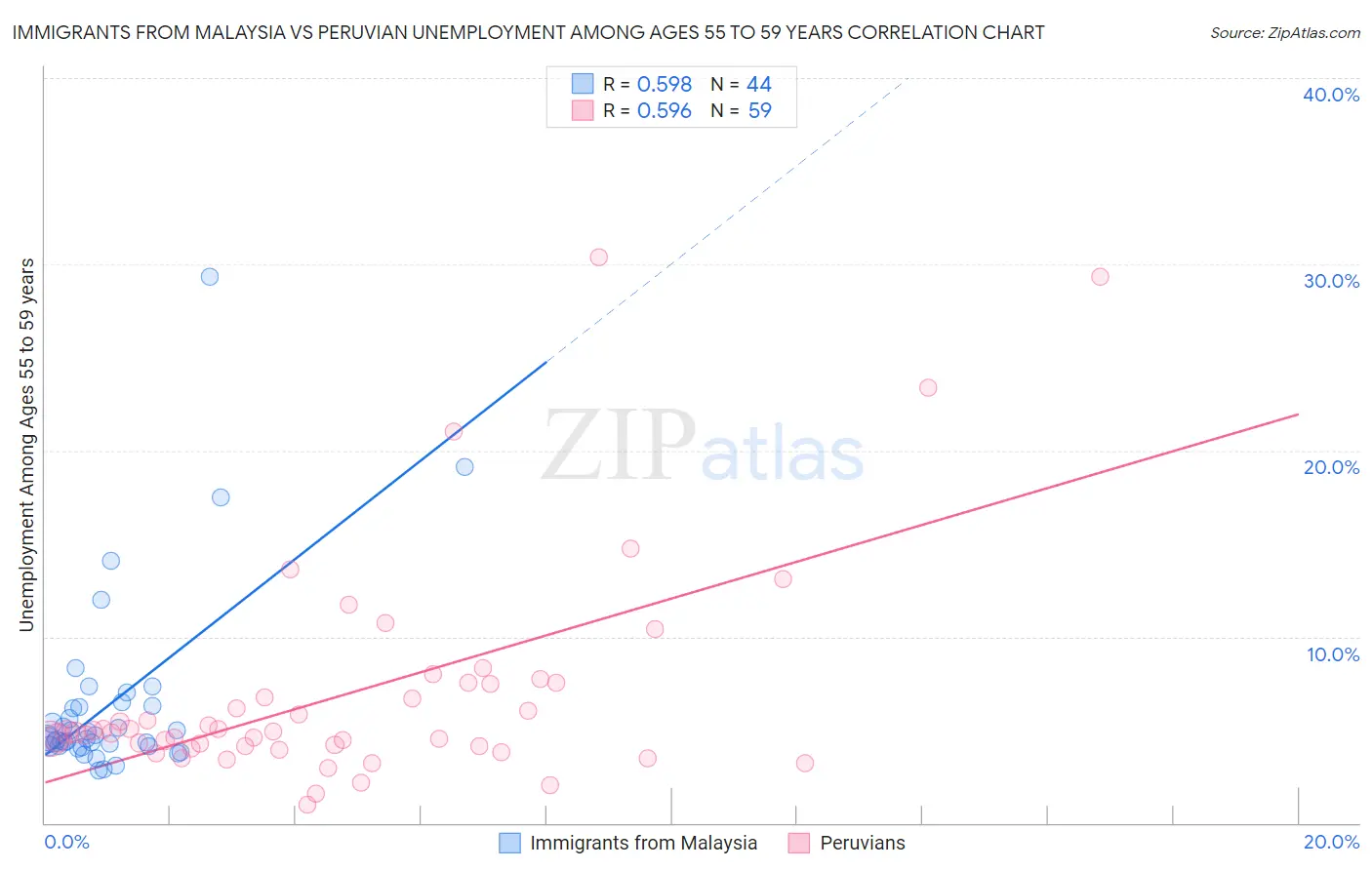 Immigrants from Malaysia vs Peruvian Unemployment Among Ages 55 to 59 years