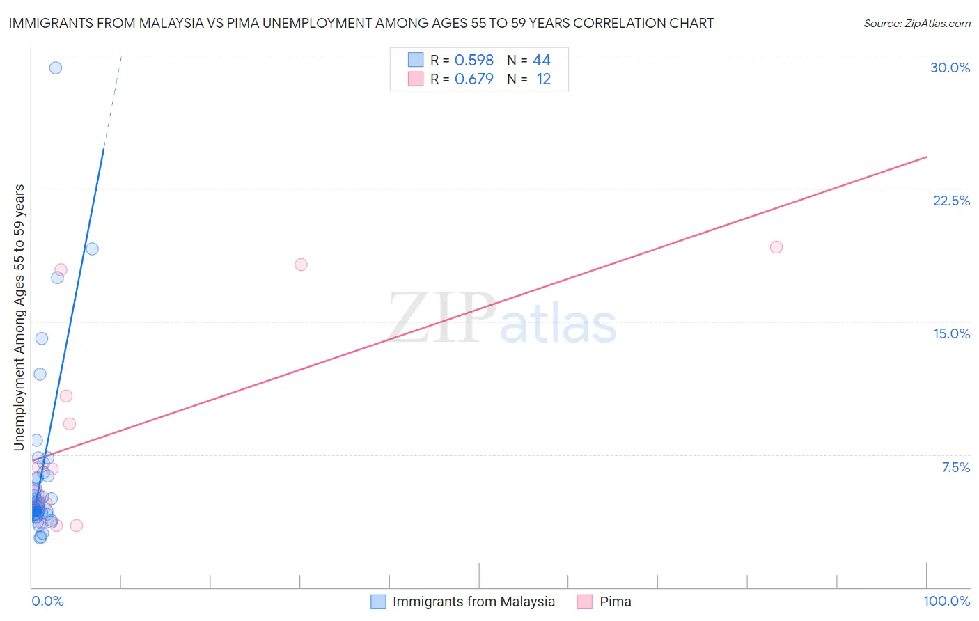 Immigrants from Malaysia vs Pima Unemployment Among Ages 55 to 59 years