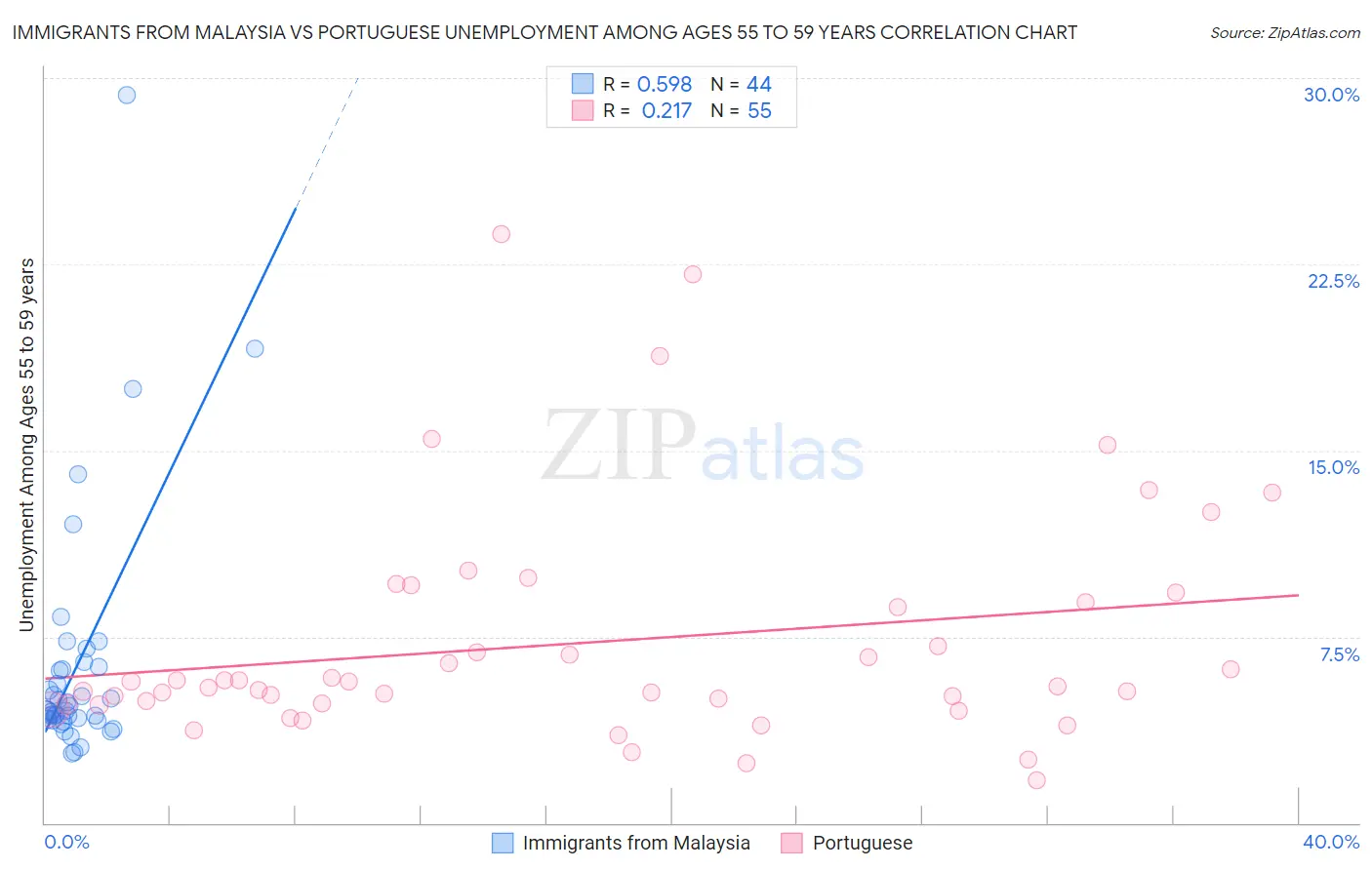 Immigrants from Malaysia vs Portuguese Unemployment Among Ages 55 to 59 years