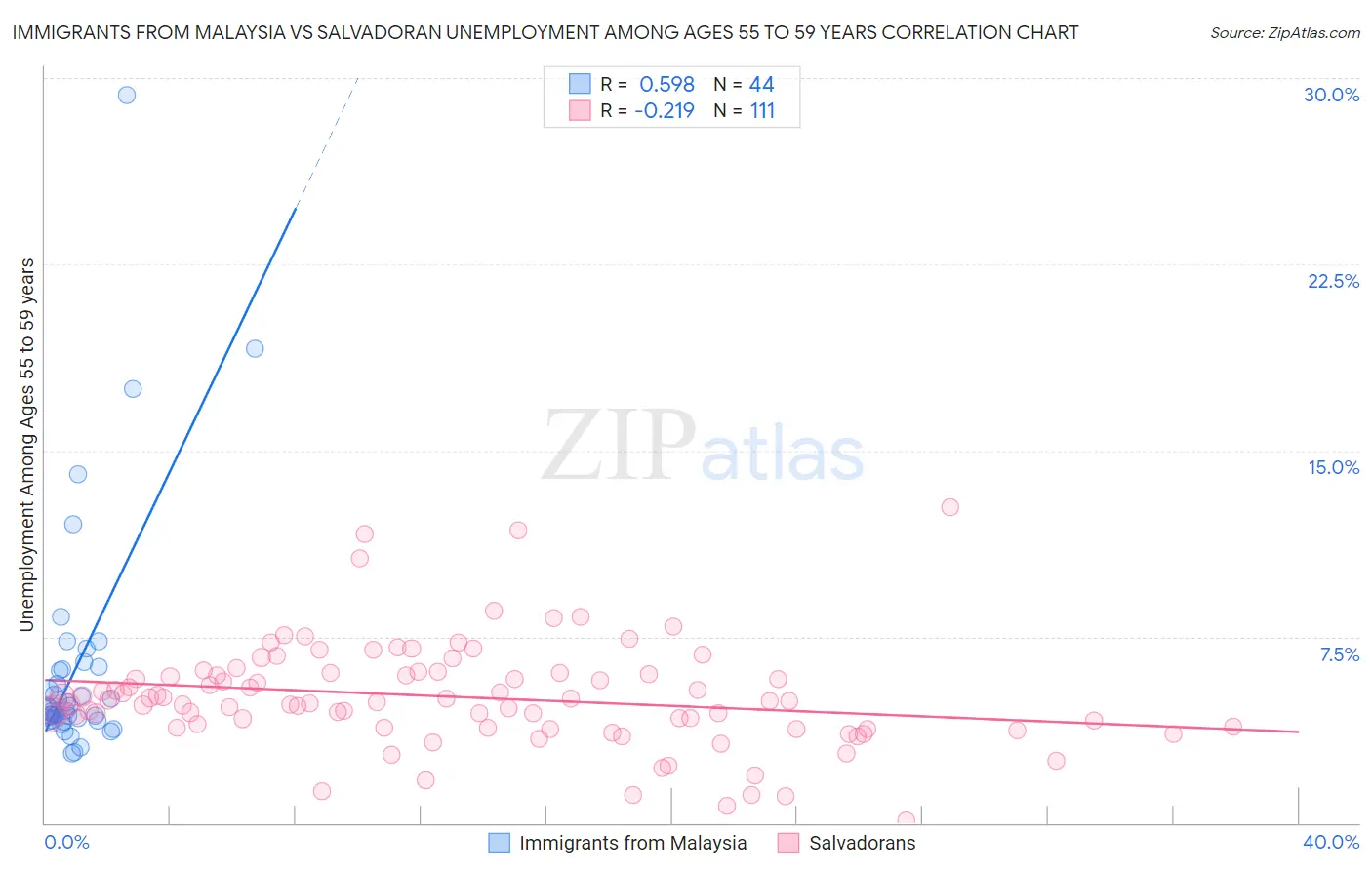 Immigrants from Malaysia vs Salvadoran Unemployment Among Ages 55 to 59 years
