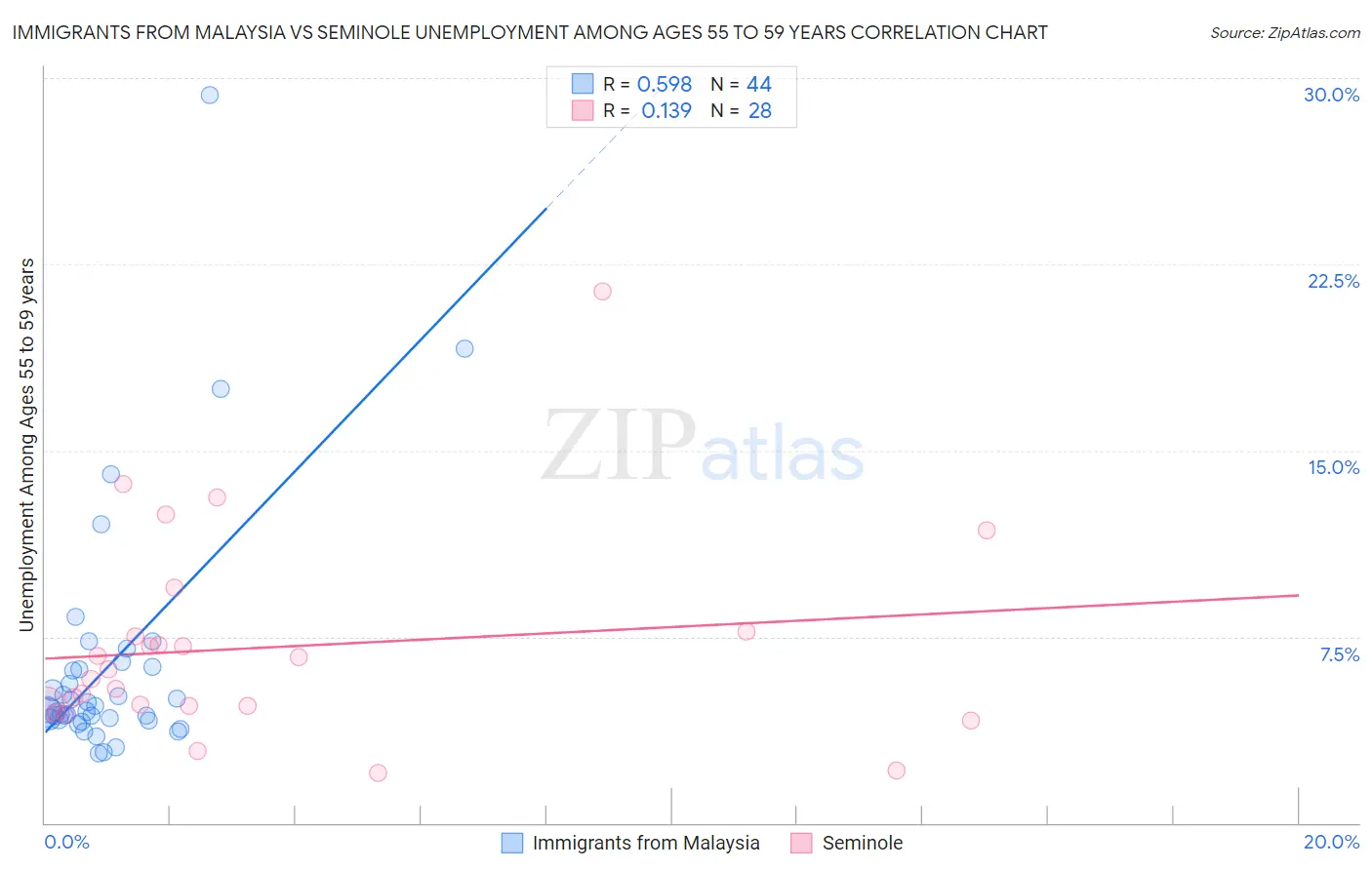 Immigrants from Malaysia vs Seminole Unemployment Among Ages 55 to 59 years