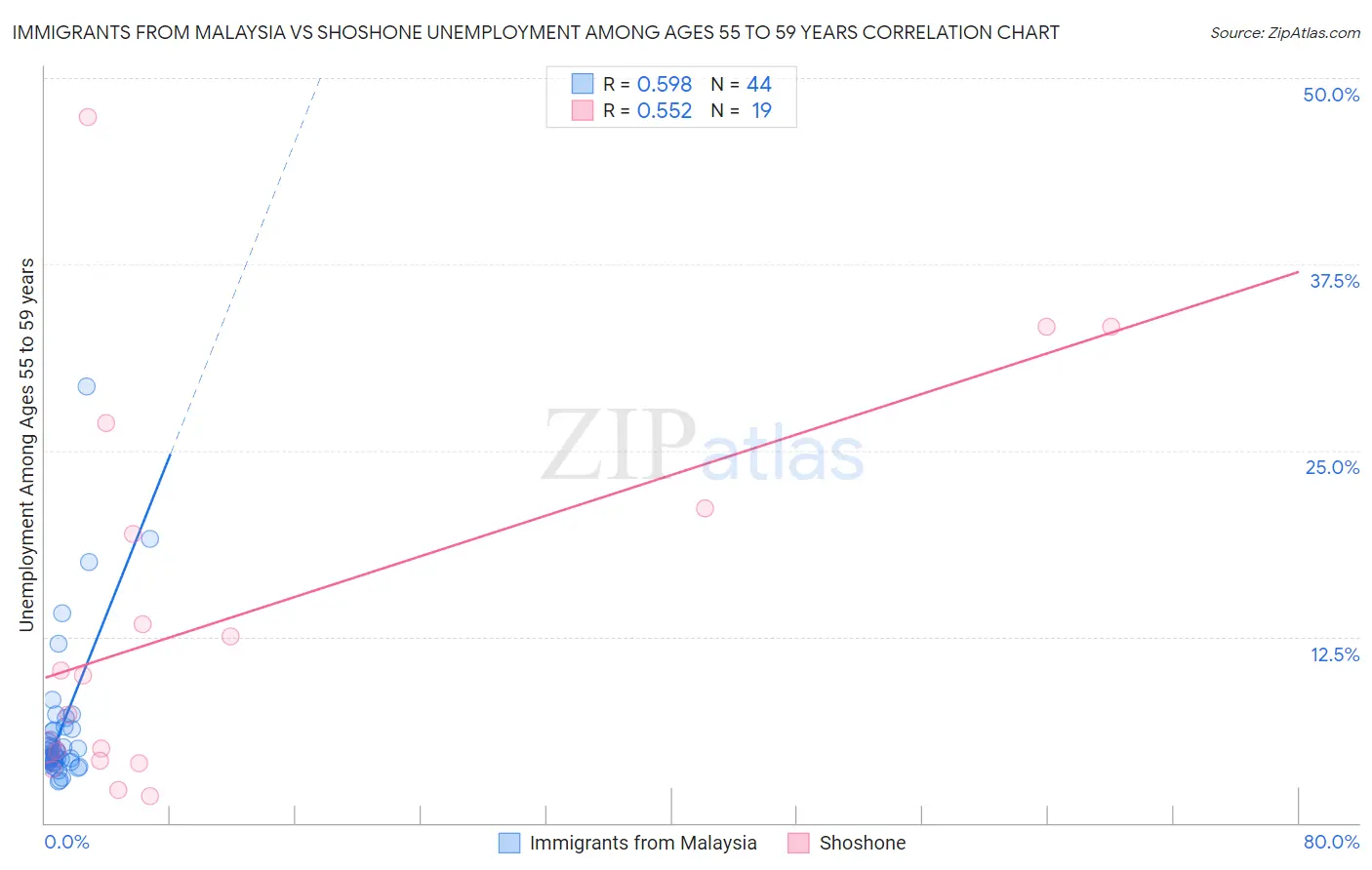 Immigrants from Malaysia vs Shoshone Unemployment Among Ages 55 to 59 years