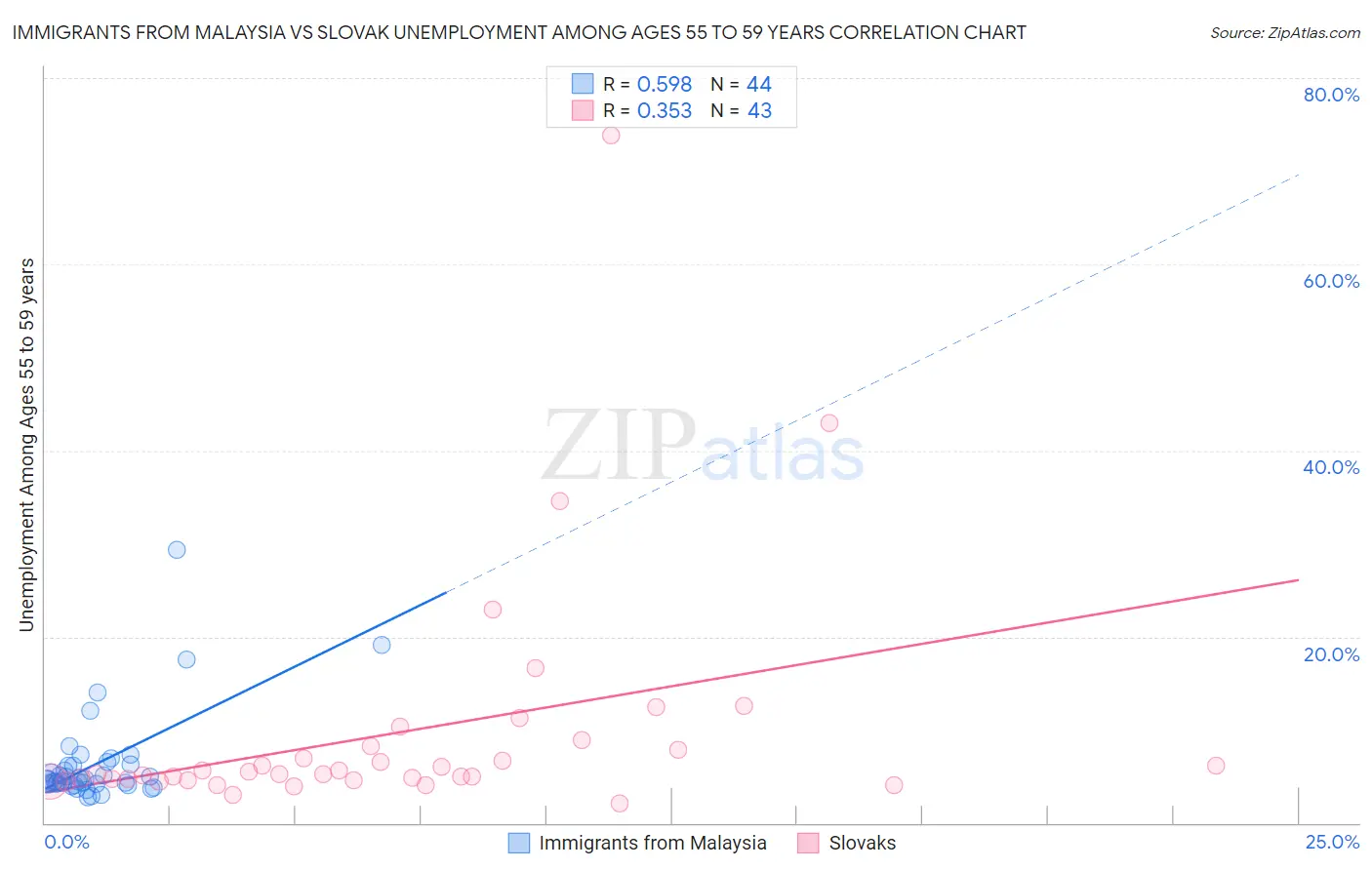 Immigrants from Malaysia vs Slovak Unemployment Among Ages 55 to 59 years