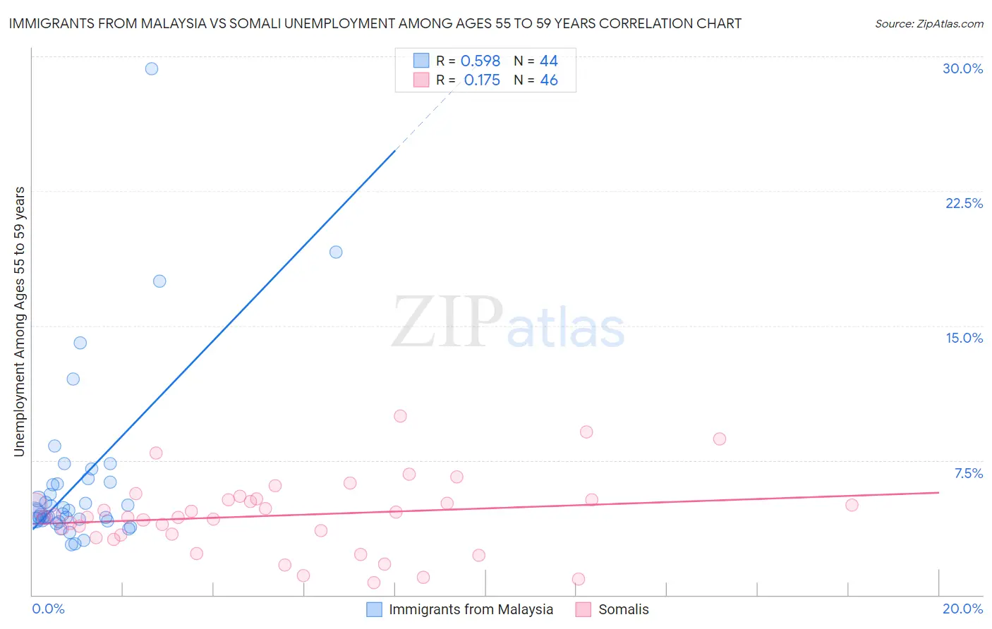 Immigrants from Malaysia vs Somali Unemployment Among Ages 55 to 59 years