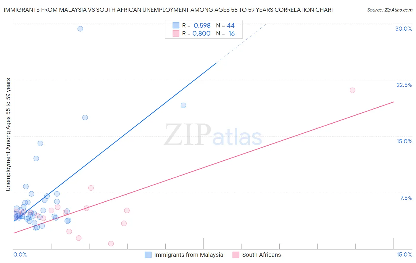 Immigrants from Malaysia vs South African Unemployment Among Ages 55 to 59 years