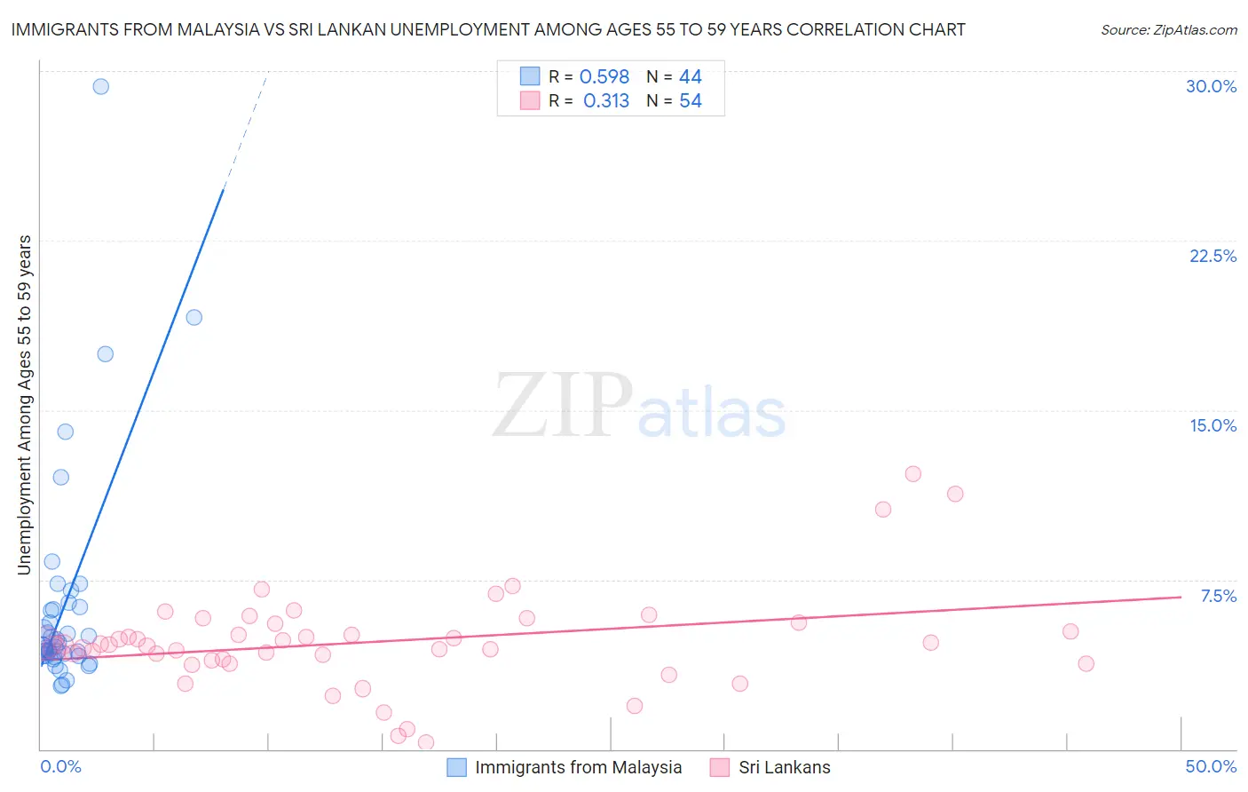 Immigrants from Malaysia vs Sri Lankan Unemployment Among Ages 55 to 59 years