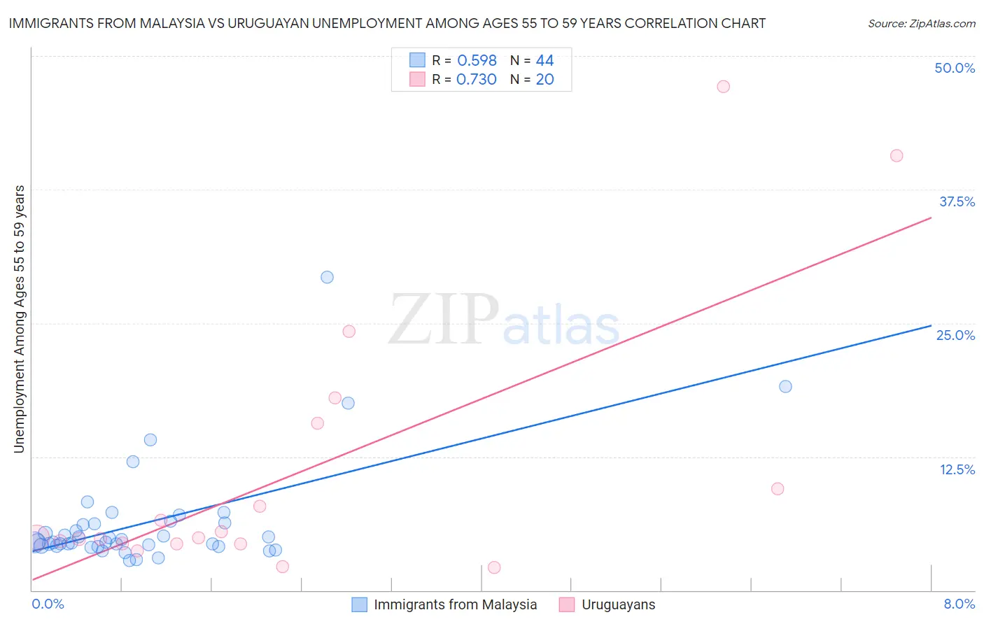 Immigrants from Malaysia vs Uruguayan Unemployment Among Ages 55 to 59 years