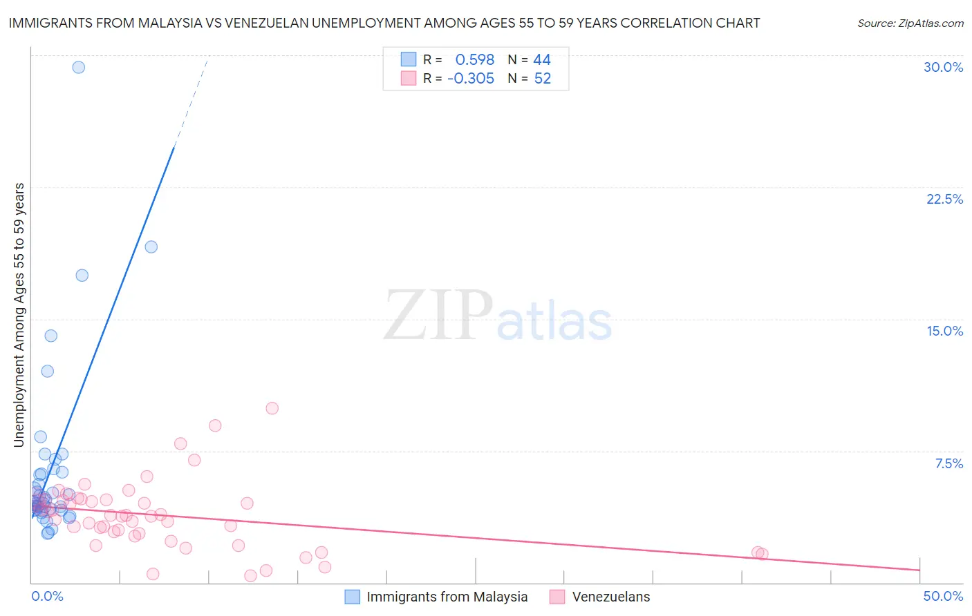 Immigrants from Malaysia vs Venezuelan Unemployment Among Ages 55 to 59 years