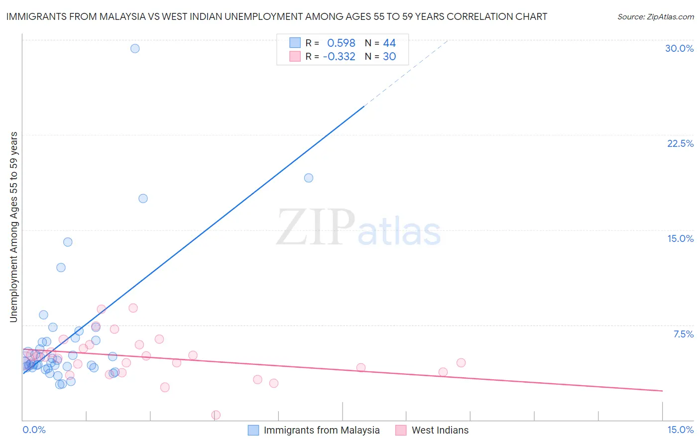 Immigrants from Malaysia vs West Indian Unemployment Among Ages 55 to 59 years