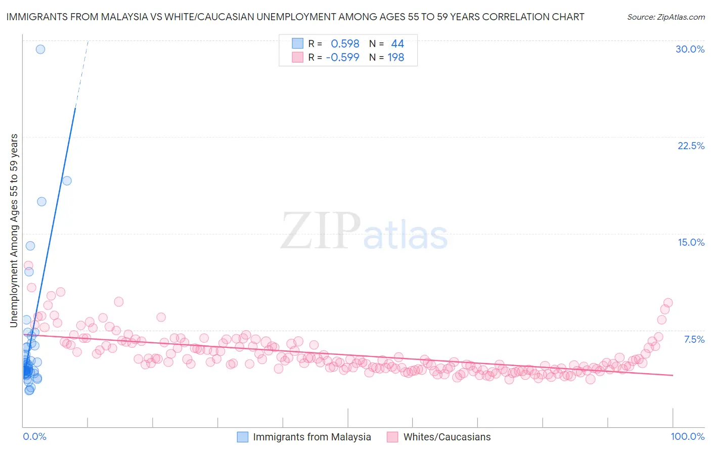 Immigrants from Malaysia vs White/Caucasian Unemployment Among Ages 55 to 59 years