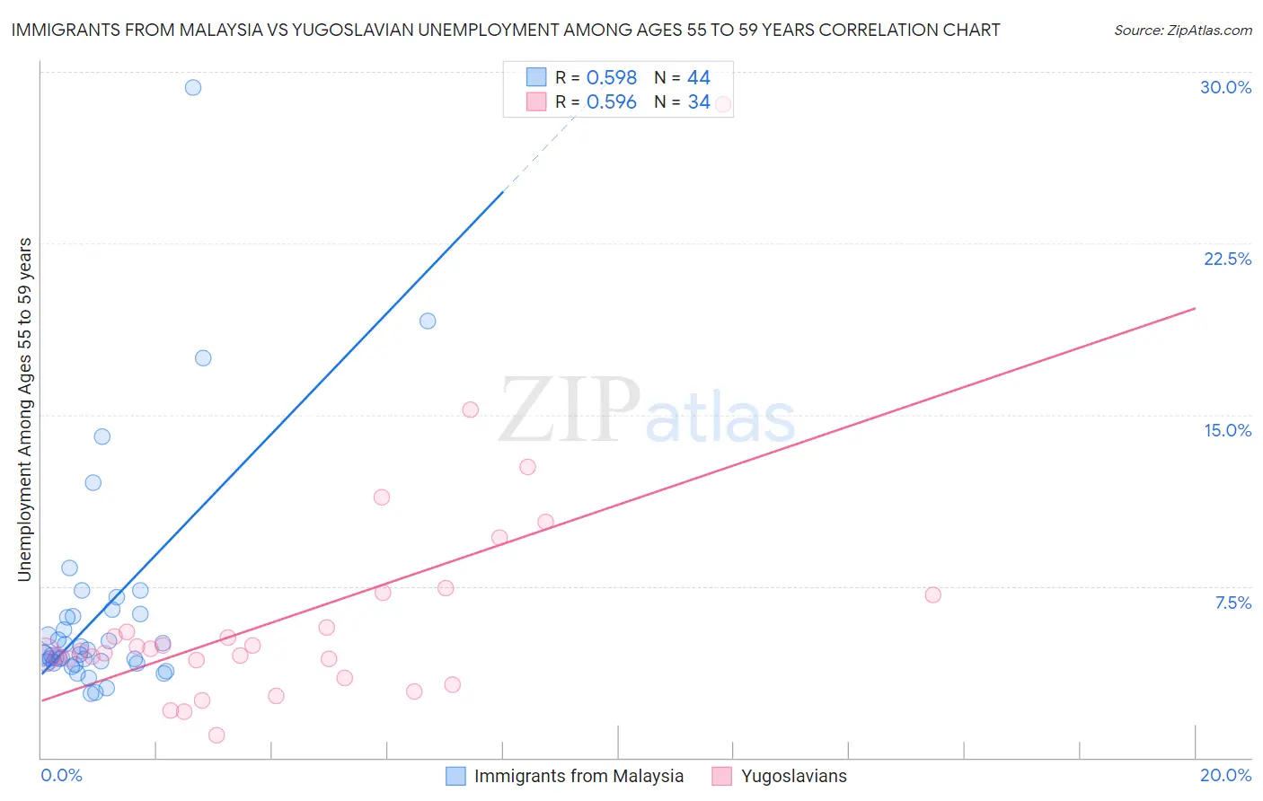 Immigrants from Malaysia vs Yugoslavian Unemployment Among Ages 55 to 59 years