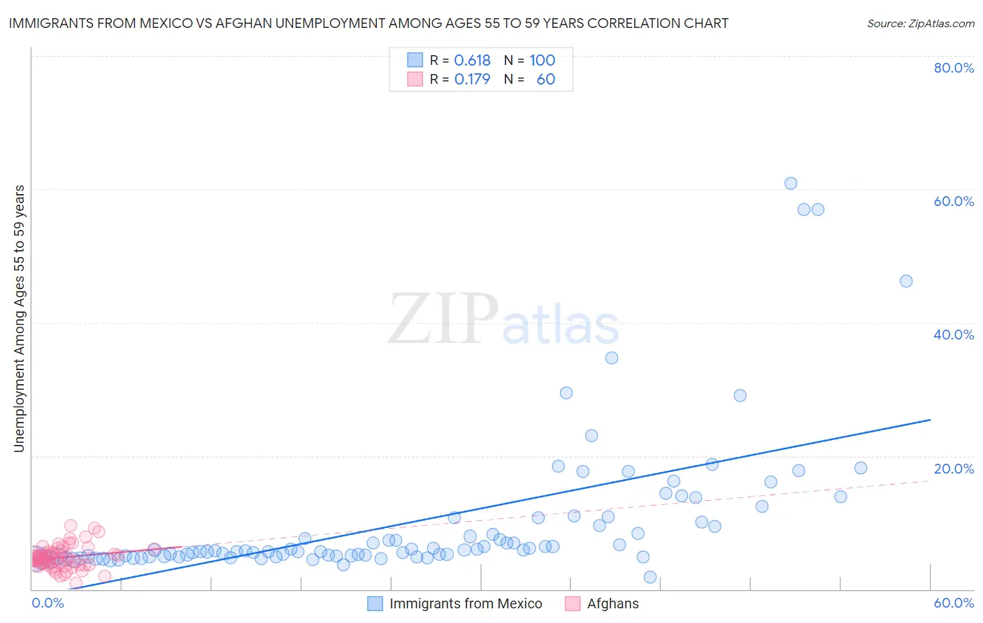 Immigrants from Mexico vs Afghan Unemployment Among Ages 55 to 59 years