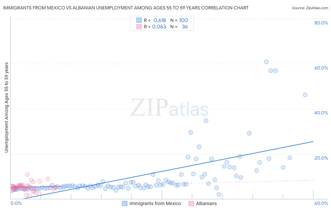 Immigrants from Mexico vs Albanian Unemployment Among Ages 55 to 59 years