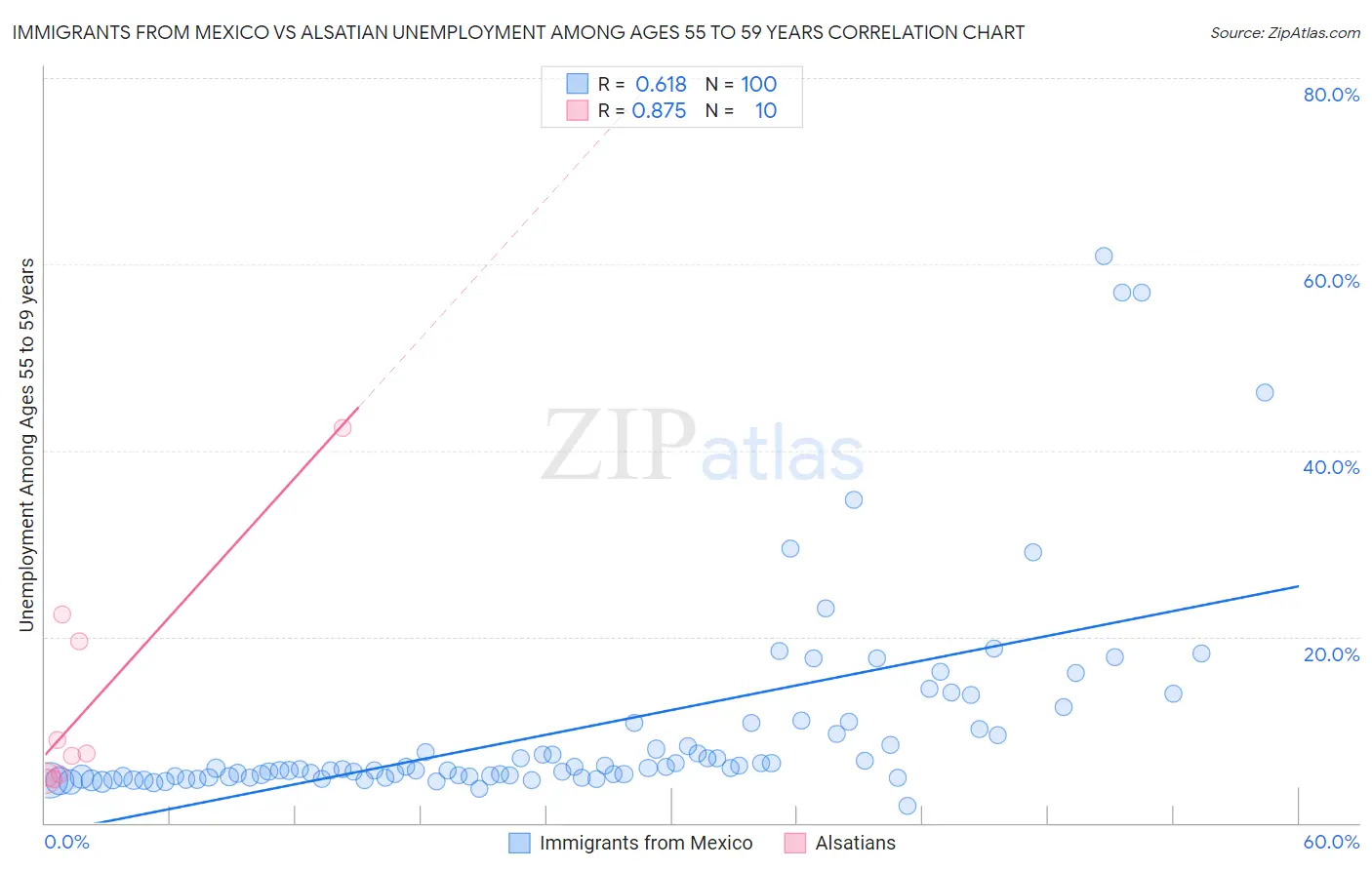 Immigrants from Mexico vs Alsatian Unemployment Among Ages 55 to 59 years