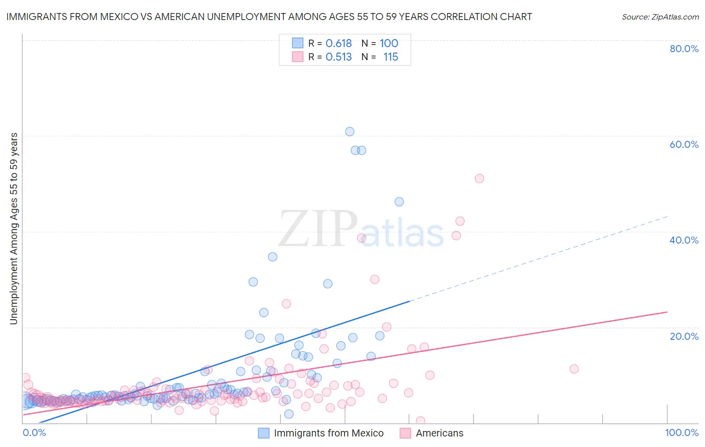 Immigrants from Mexico vs American Unemployment Among Ages 55 to 59 years