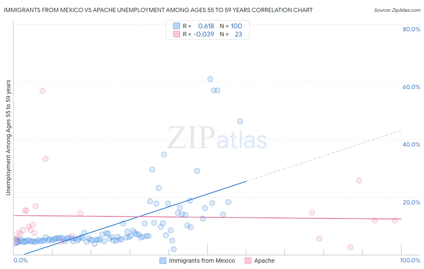 Immigrants from Mexico vs Apache Unemployment Among Ages 55 to 59 years