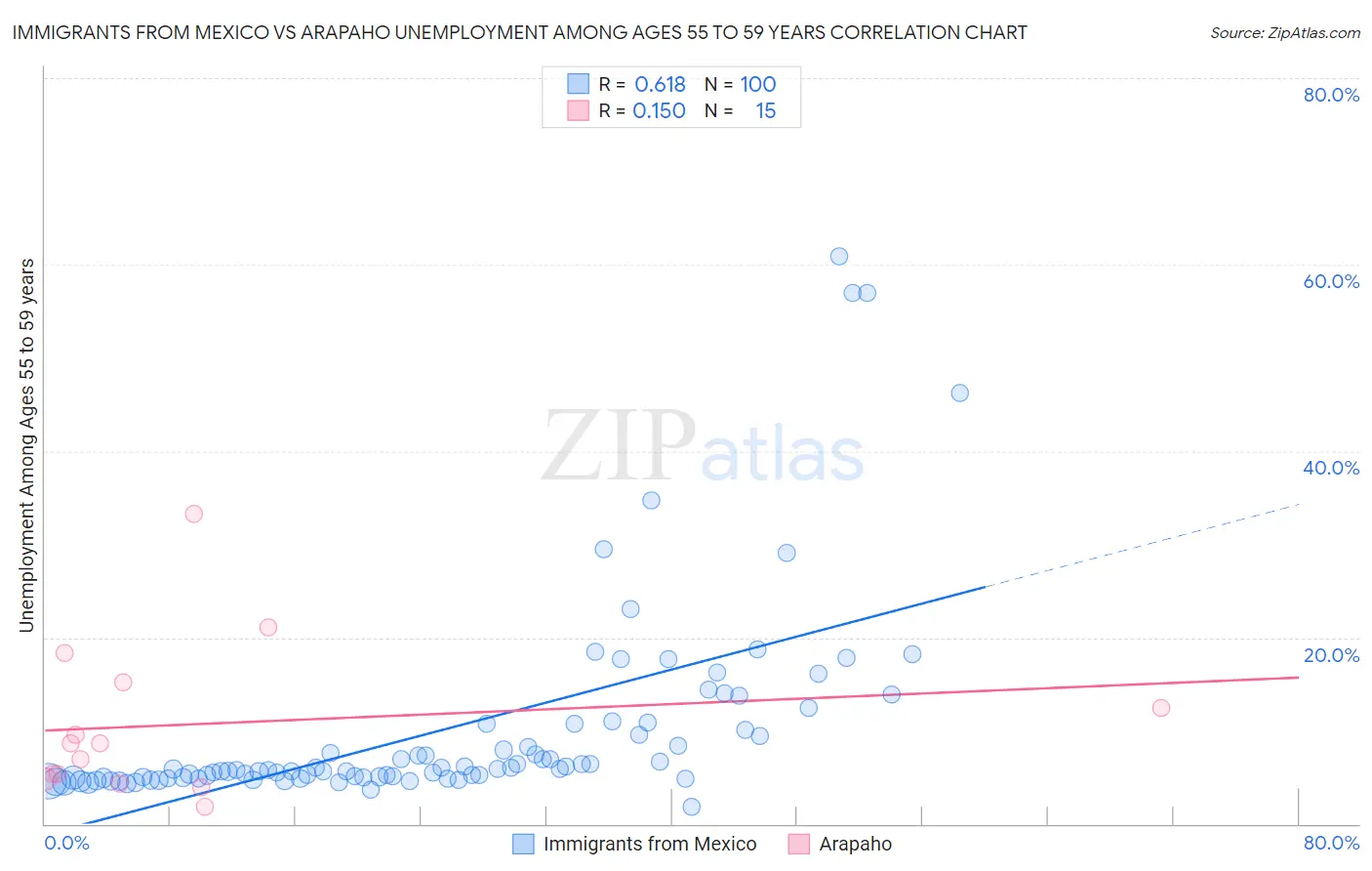 Immigrants from Mexico vs Arapaho Unemployment Among Ages 55 to 59 years