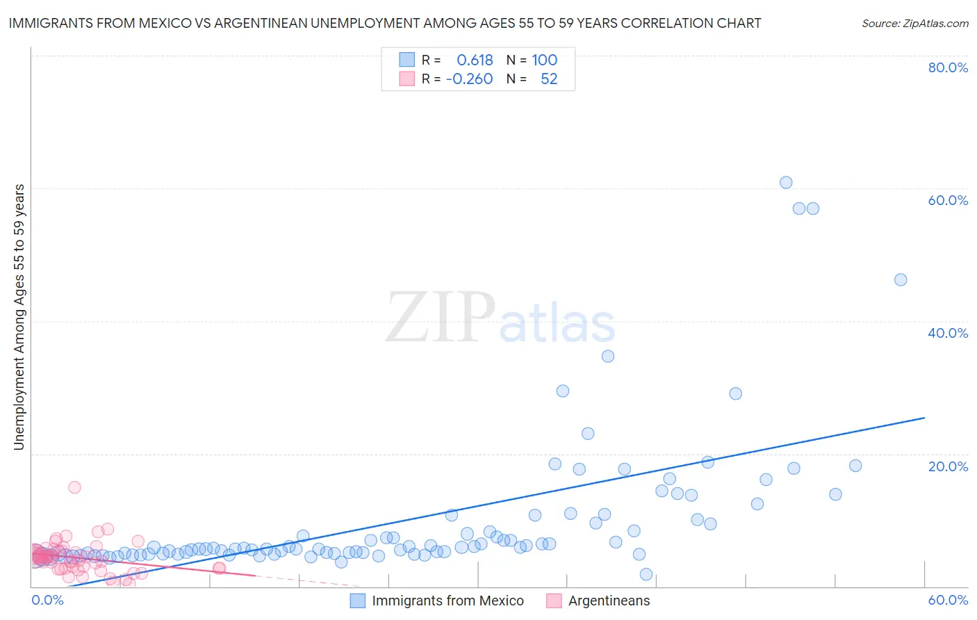 Immigrants from Mexico vs Argentinean Unemployment Among Ages 55 to 59 years