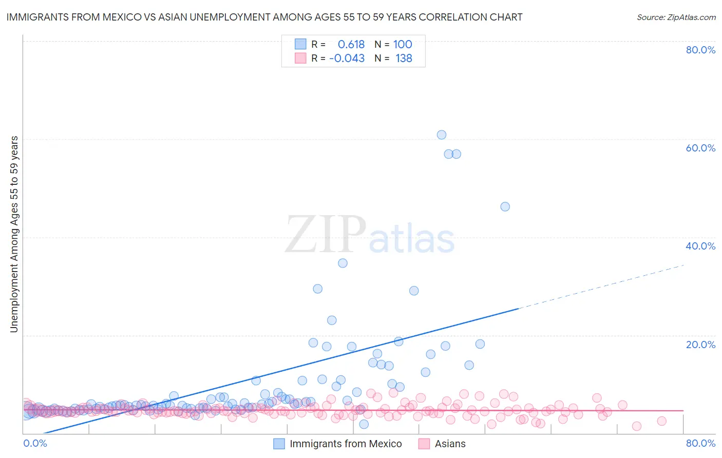 Immigrants from Mexico vs Asian Unemployment Among Ages 55 to 59 years