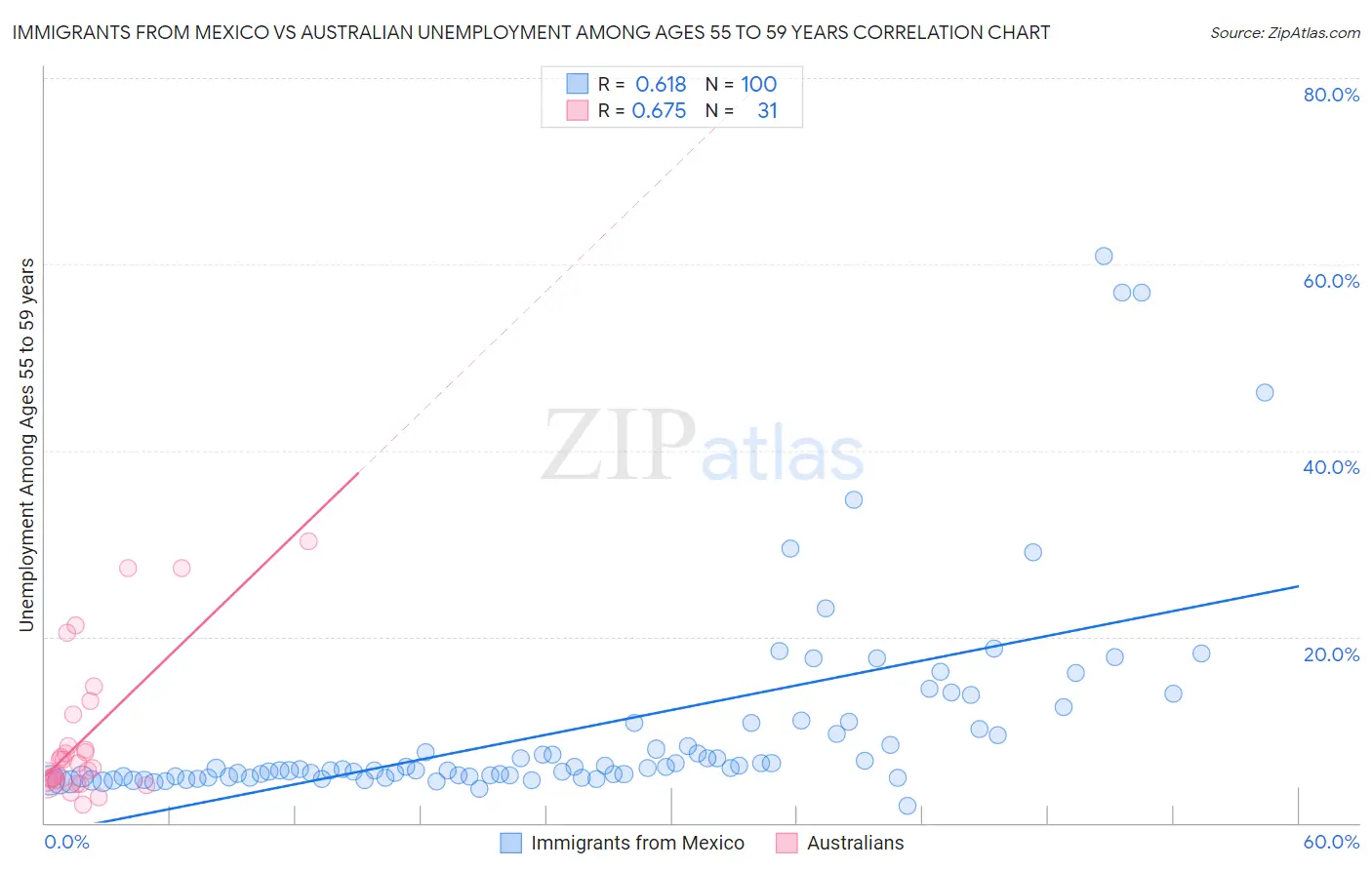 Immigrants from Mexico vs Australian Unemployment Among Ages 55 to 59 years